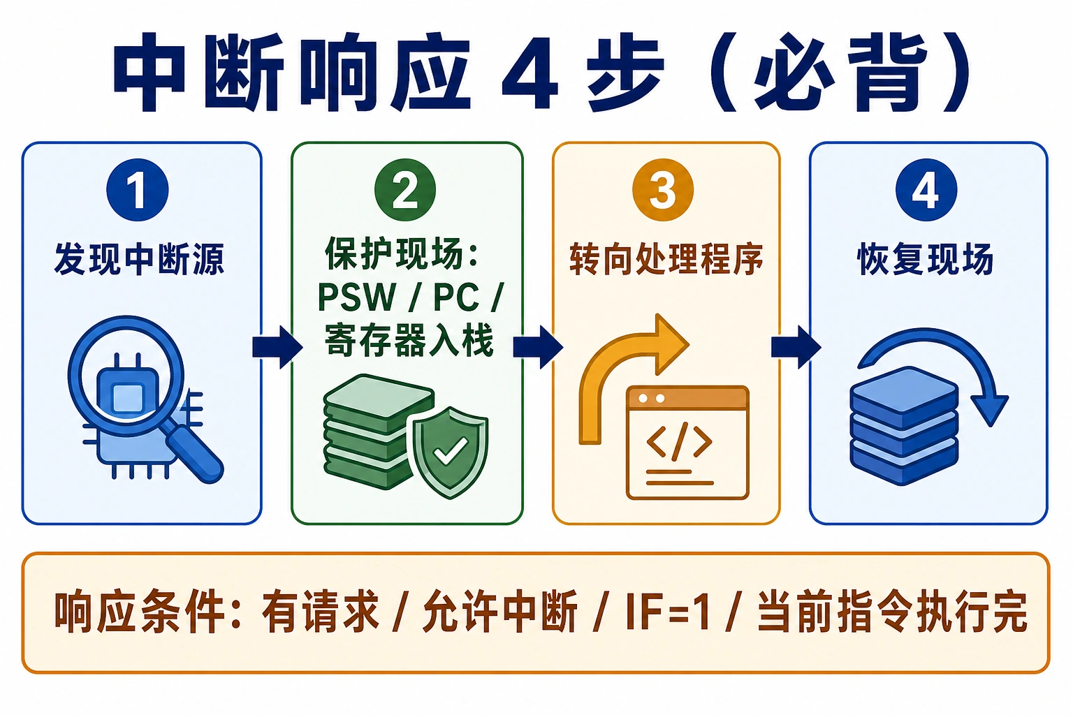 知识点插图：中断响应 4 步（slide 36，必背）