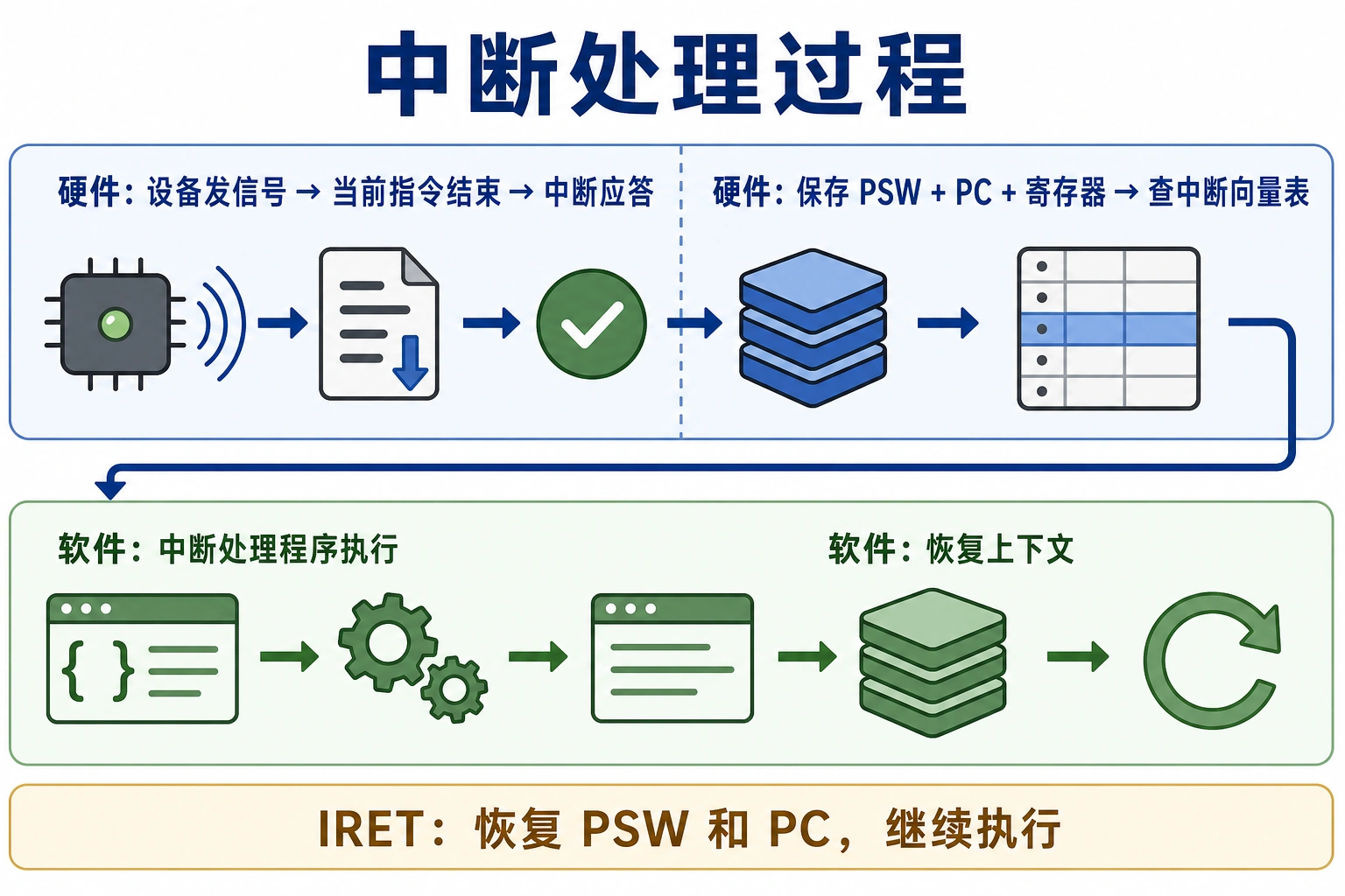 知识点插图：中断处理过程（slide 60-62，硬件 + 软件协作）