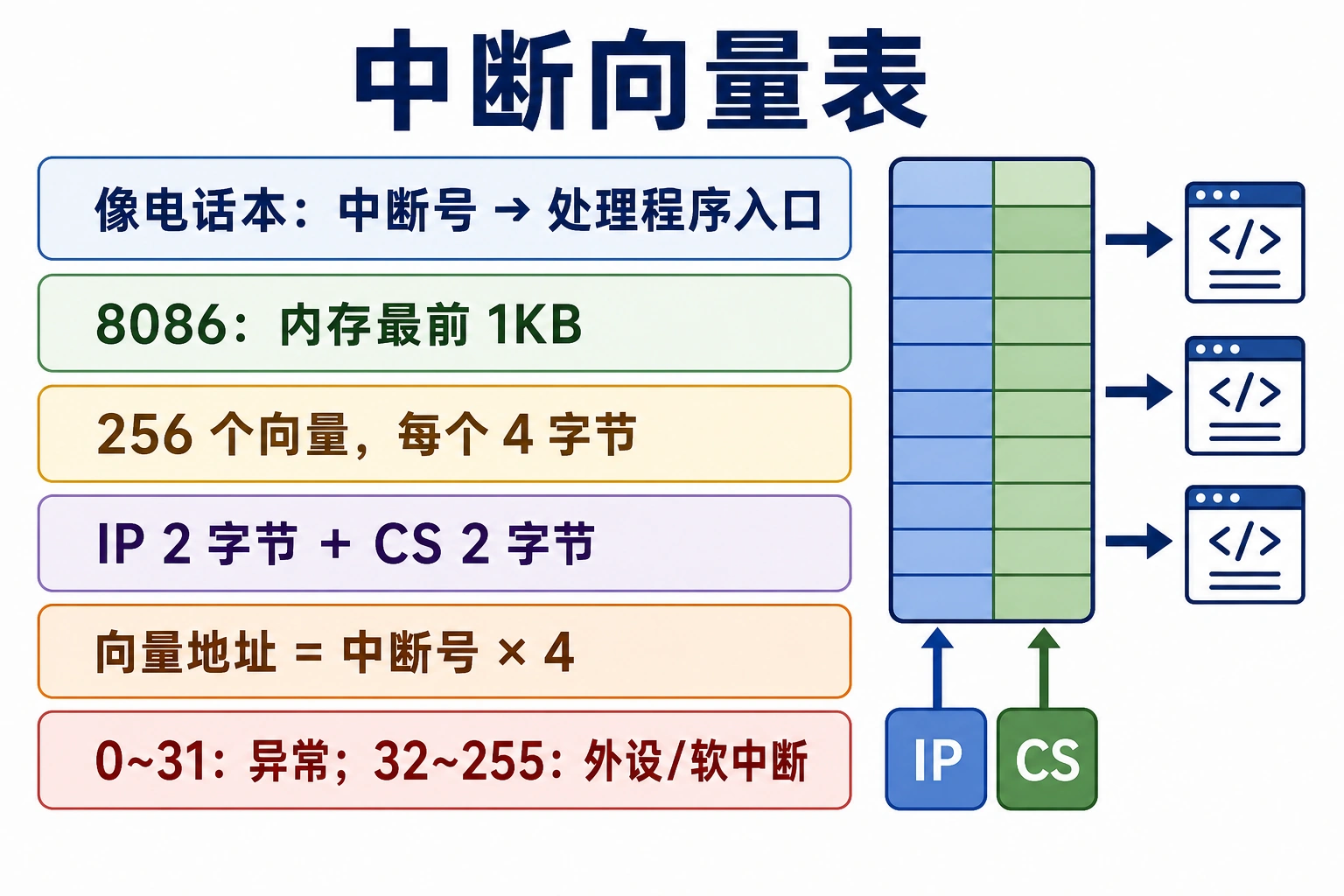 知识点插图：中断向量表（slide 30-32, 52-54）