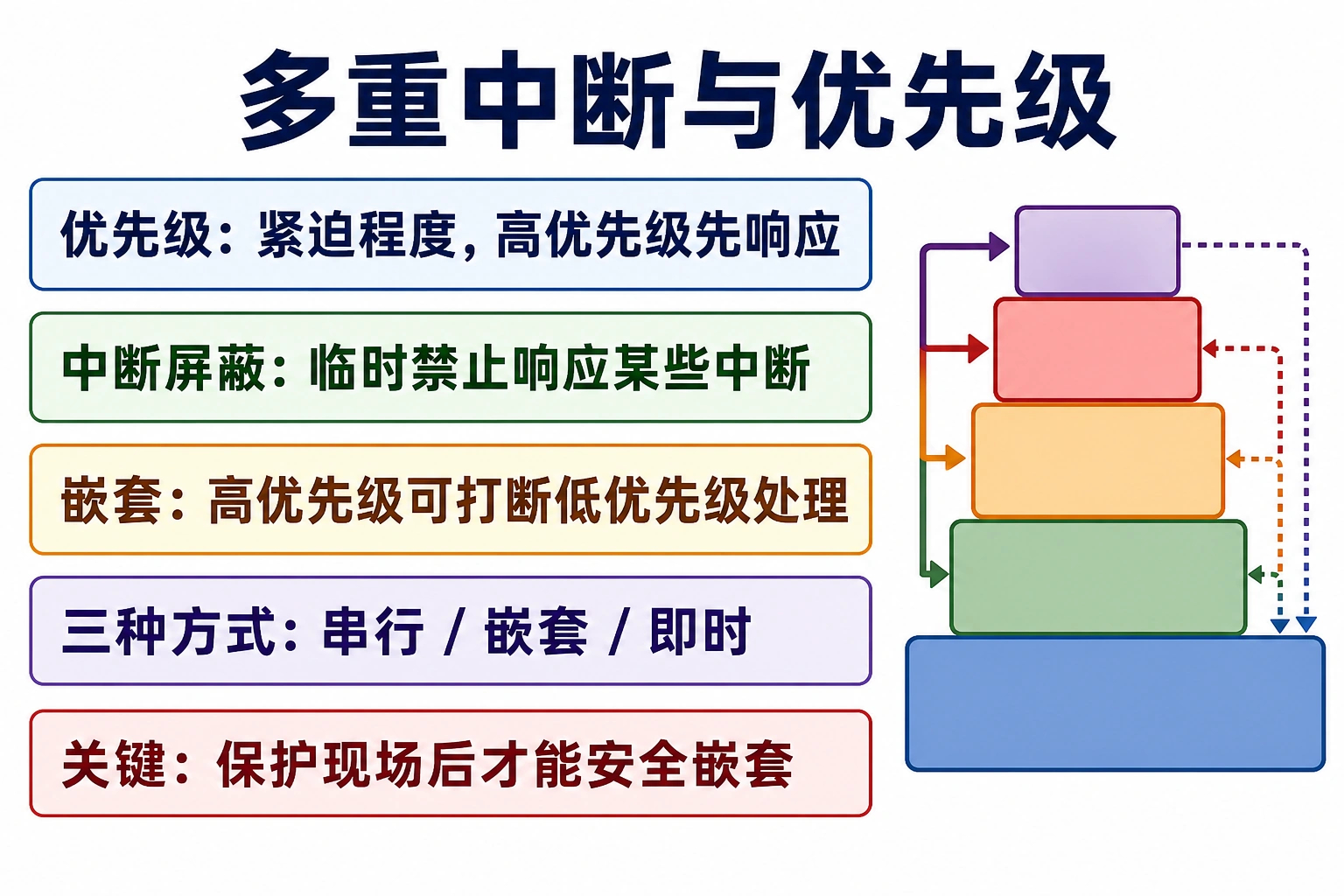 知识点插图：多重中断与优先级（slide 27-29, 46-51）