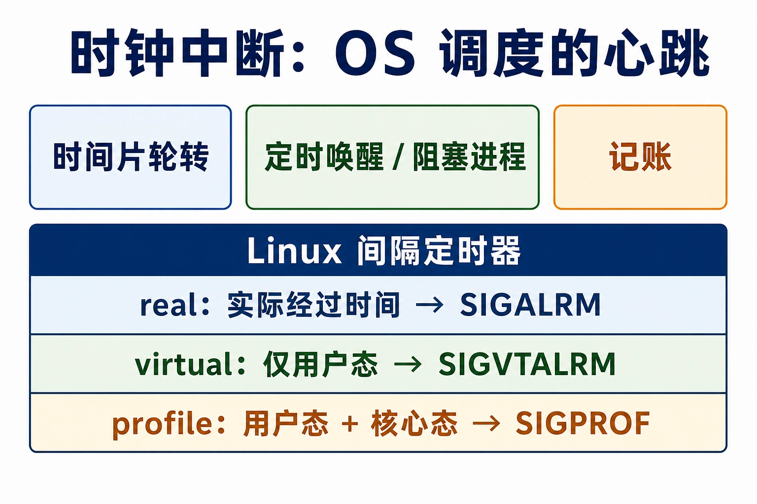知识点插图：时钟中断（slide 44-45）