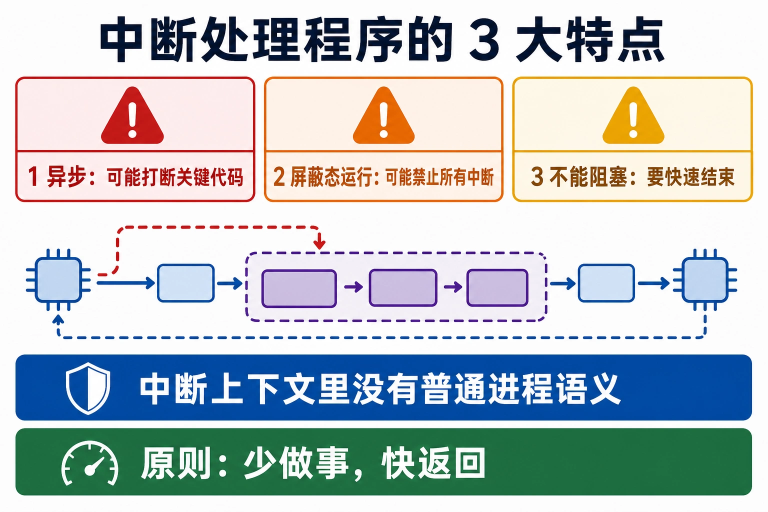 知识点插图：中断处理程序的 3 大特点（slide 63）