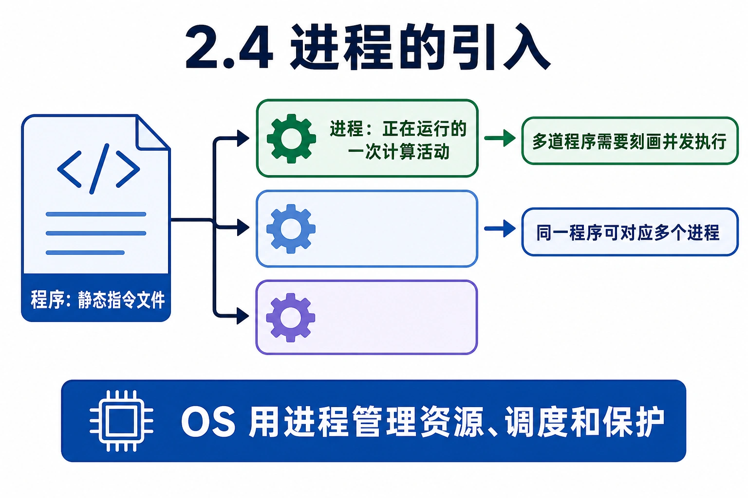知识点插图：2.4 进程的引入