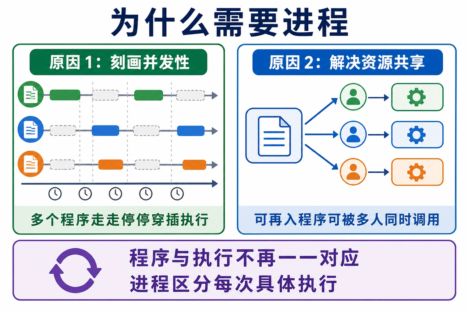 知识点插图：为什么需要"进程"这个新概念（slide 71-75）