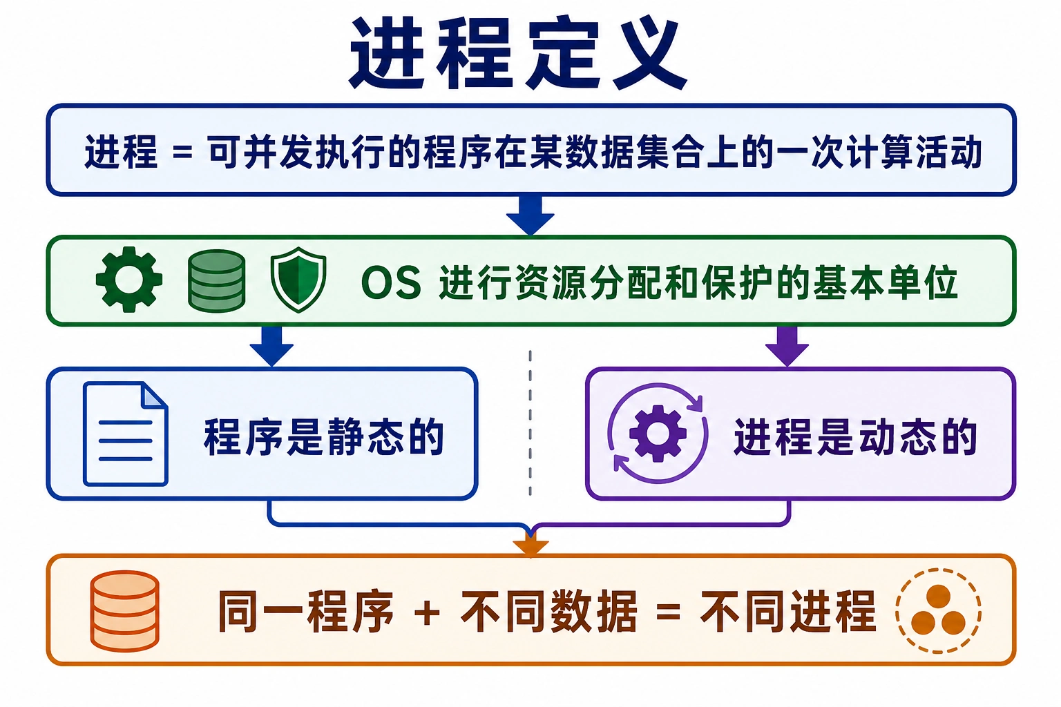 知识点插图：进程定义（slide 71）