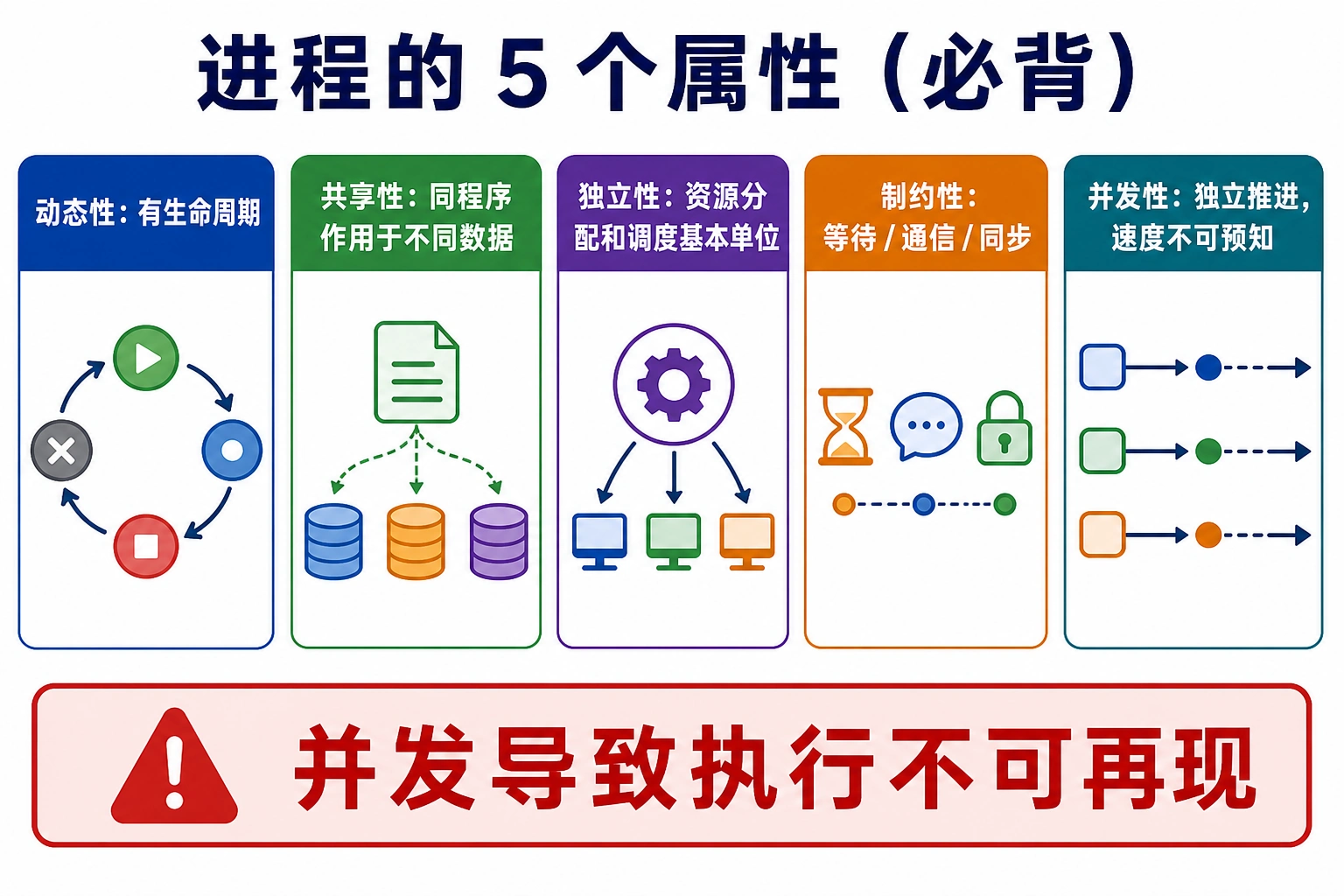 知识点插图：进程的 5 个属性（slide 75，必背）
