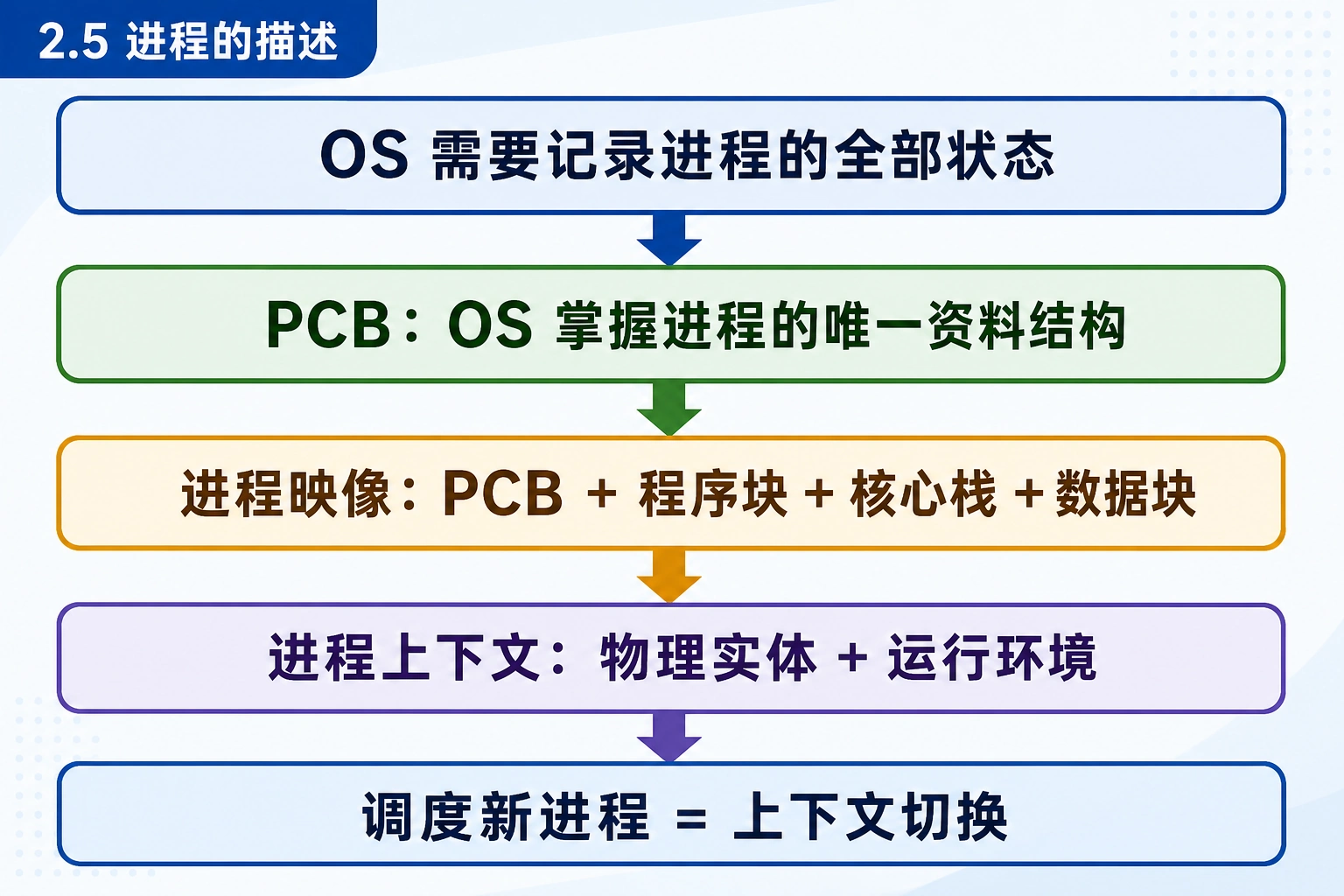 知识点插图：2.5 进程的描述（PCB 与组成）