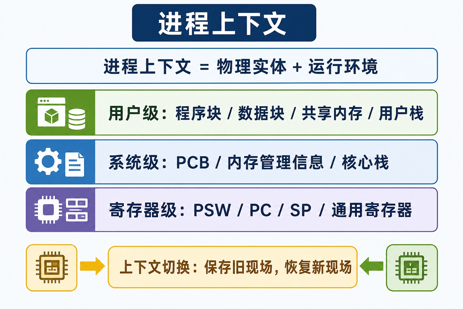 知识点插图：进程上下文（slide 86-88）