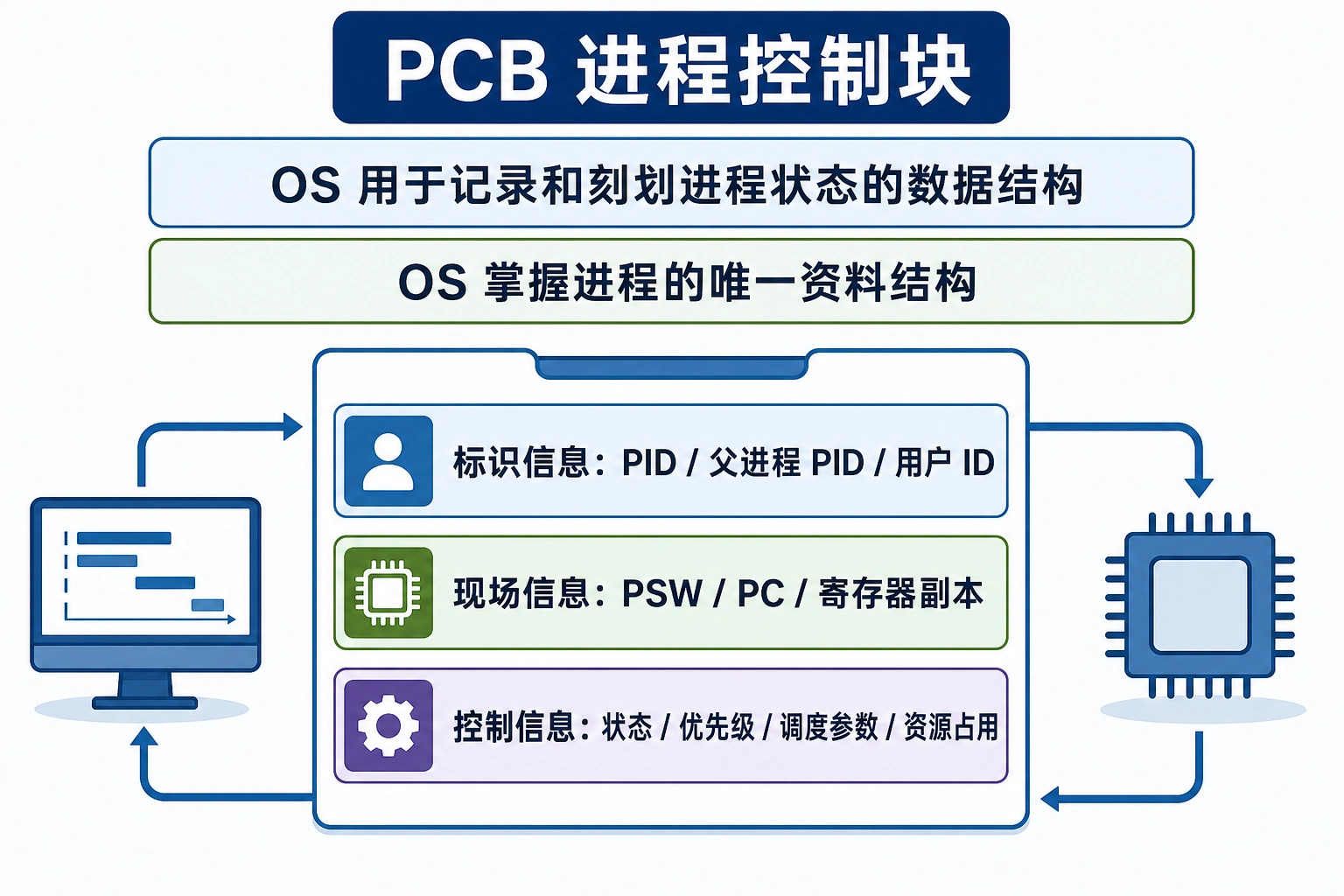 知识点插图：PCB（进程控制块，slide 89，重中之重）