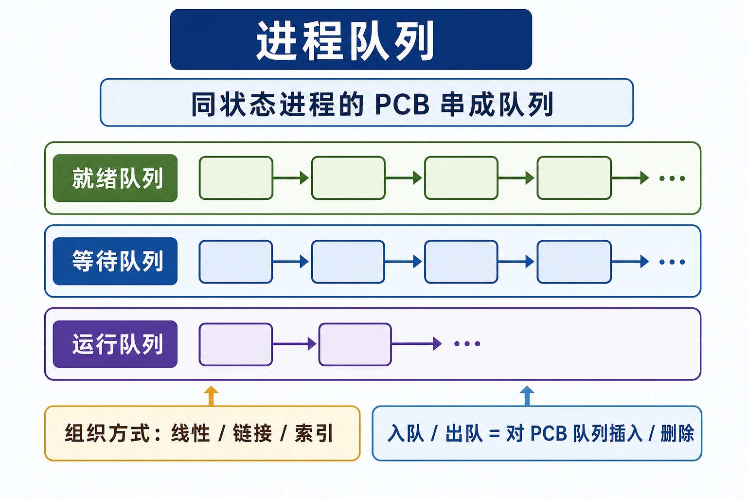 知识点插图：进程队列（slide 90-91）