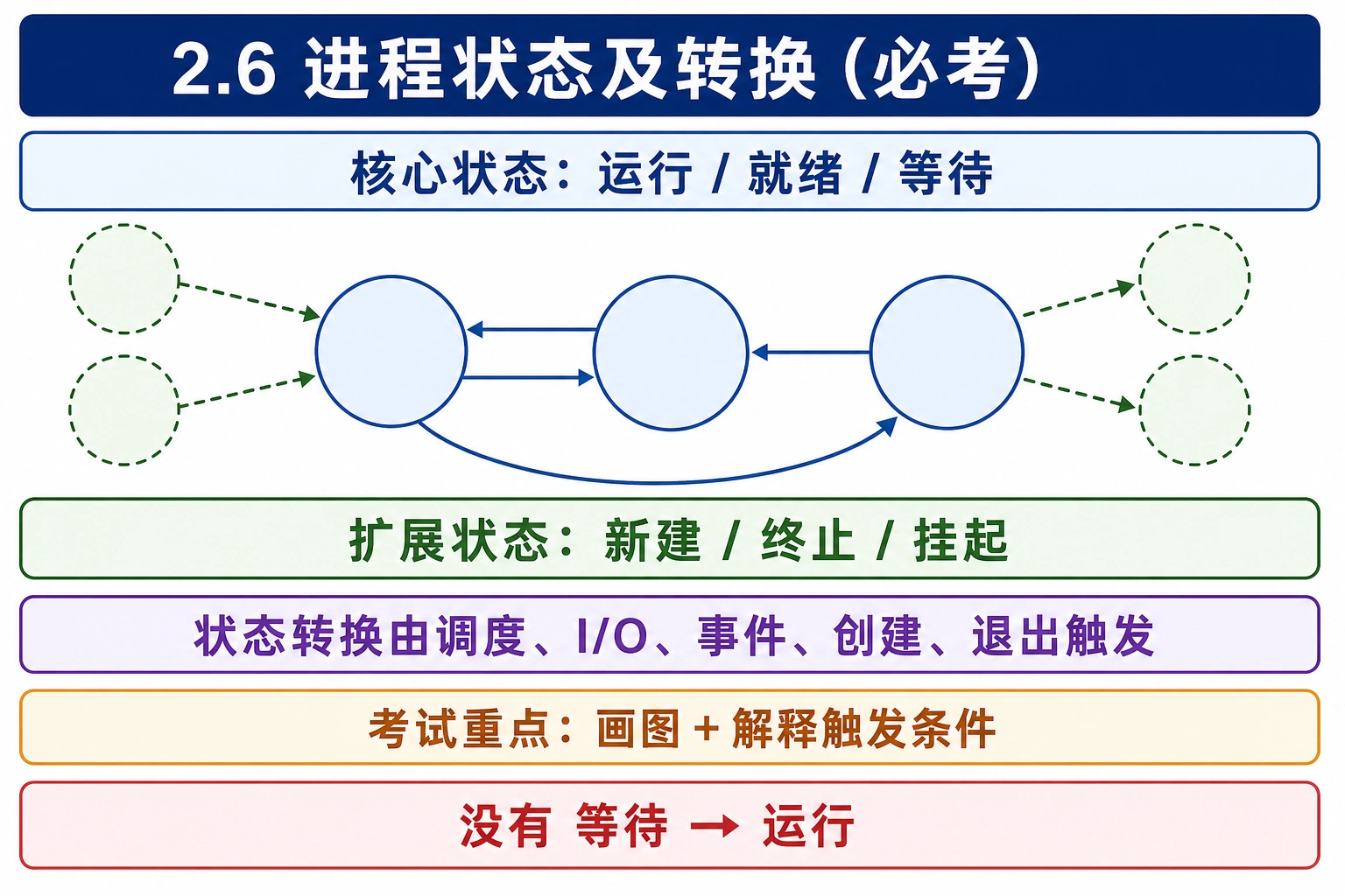 知识点插图：2.6 进程状态及转换（必考）