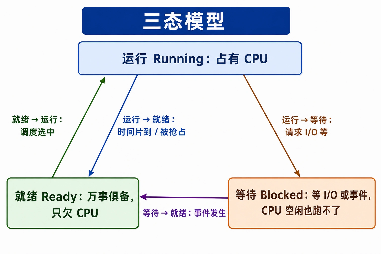 知识点插图：三态模型（slide 76）