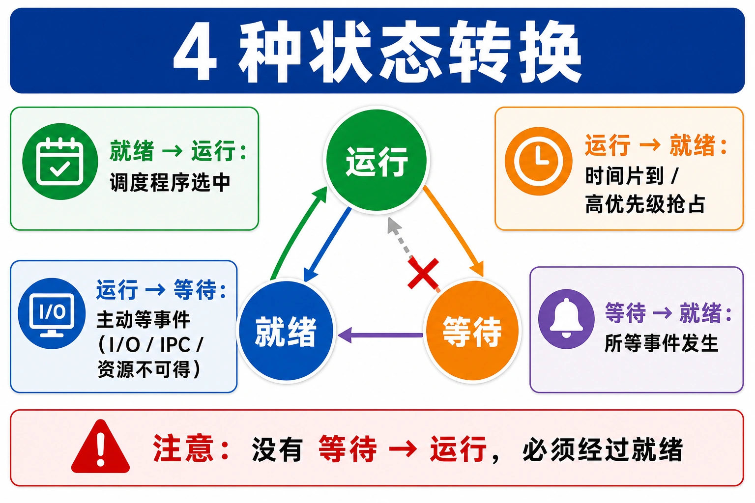 知识点插图：4 种状态转换（slide 78-79）