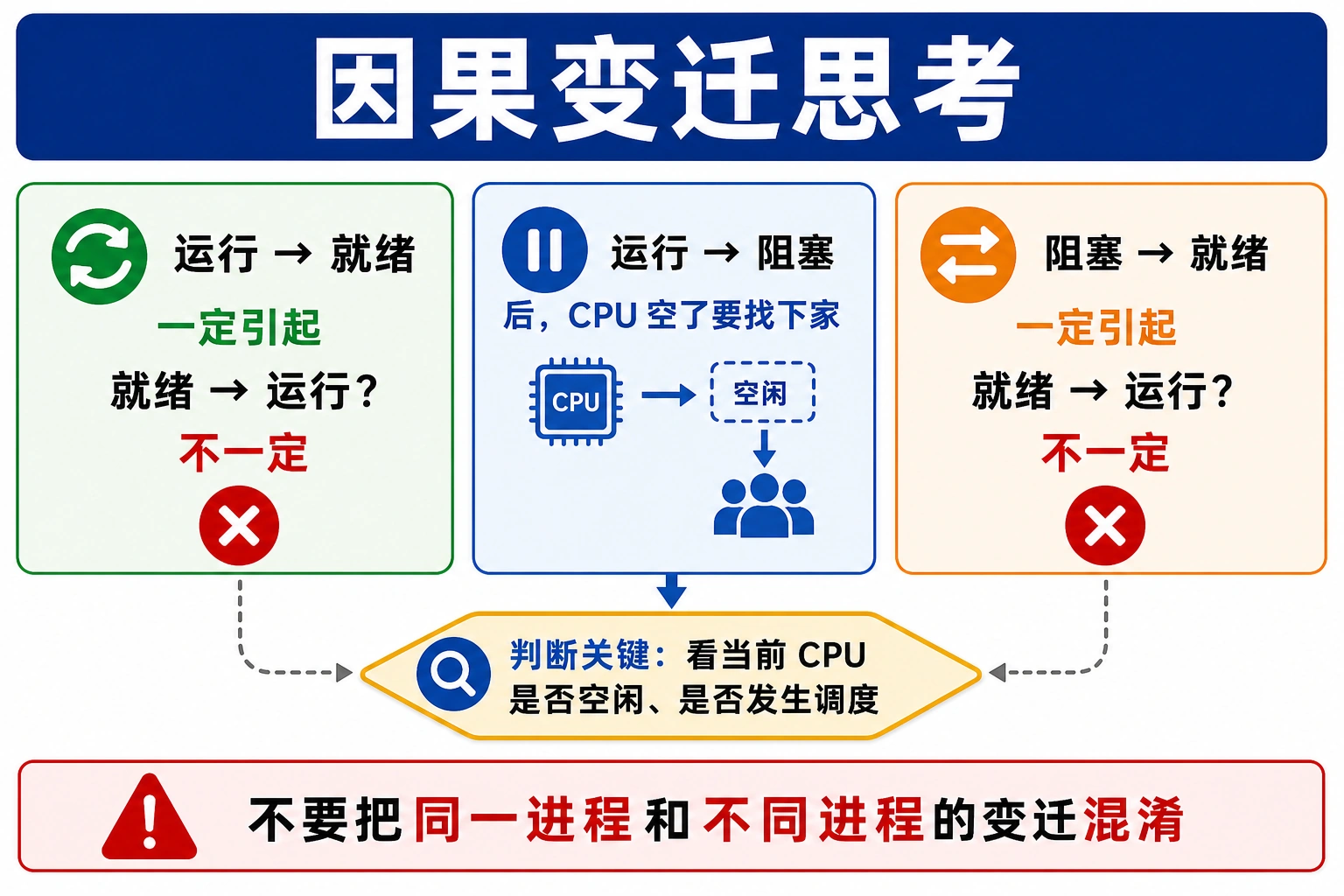 知识点插图：因果变迁思考（slide 80）