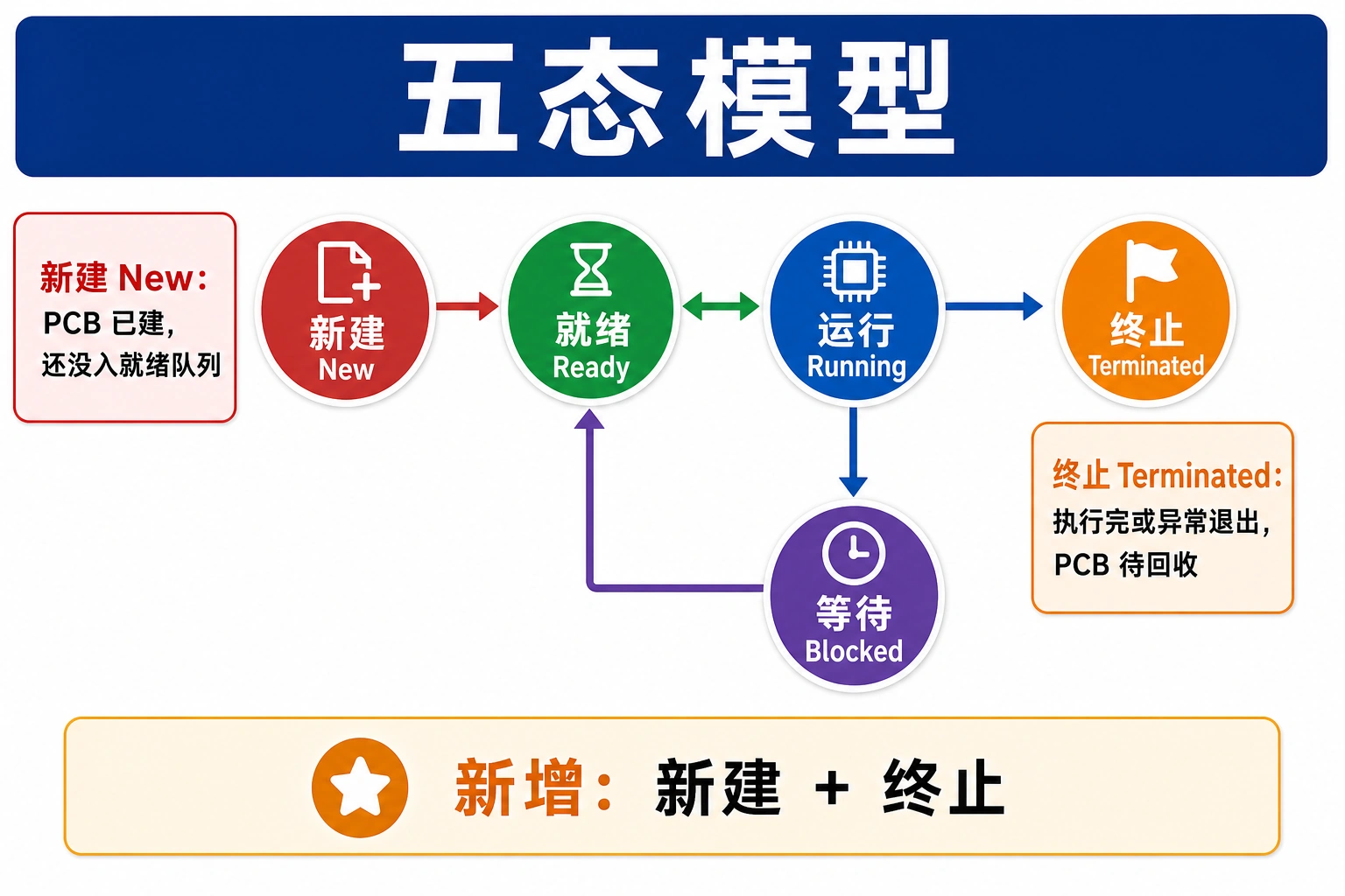 知识点插图：五态模型（slide 81，加入新建 + 终止）