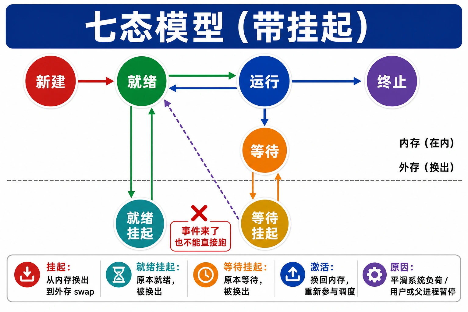 知识点插图：七态模型（带挂起，slide 82-84）