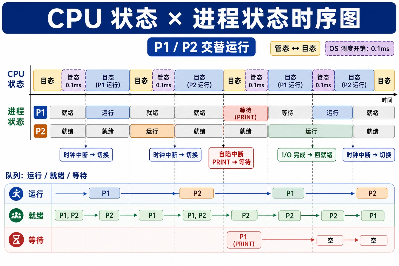 知识点插图：CPU 状态 × 进程状态时序图（slide 103，全章最重要的一张图）