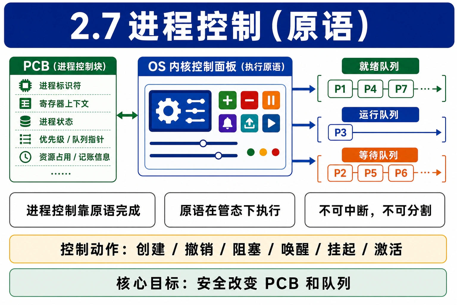 知识点插图：2.7 进程控制（原语）