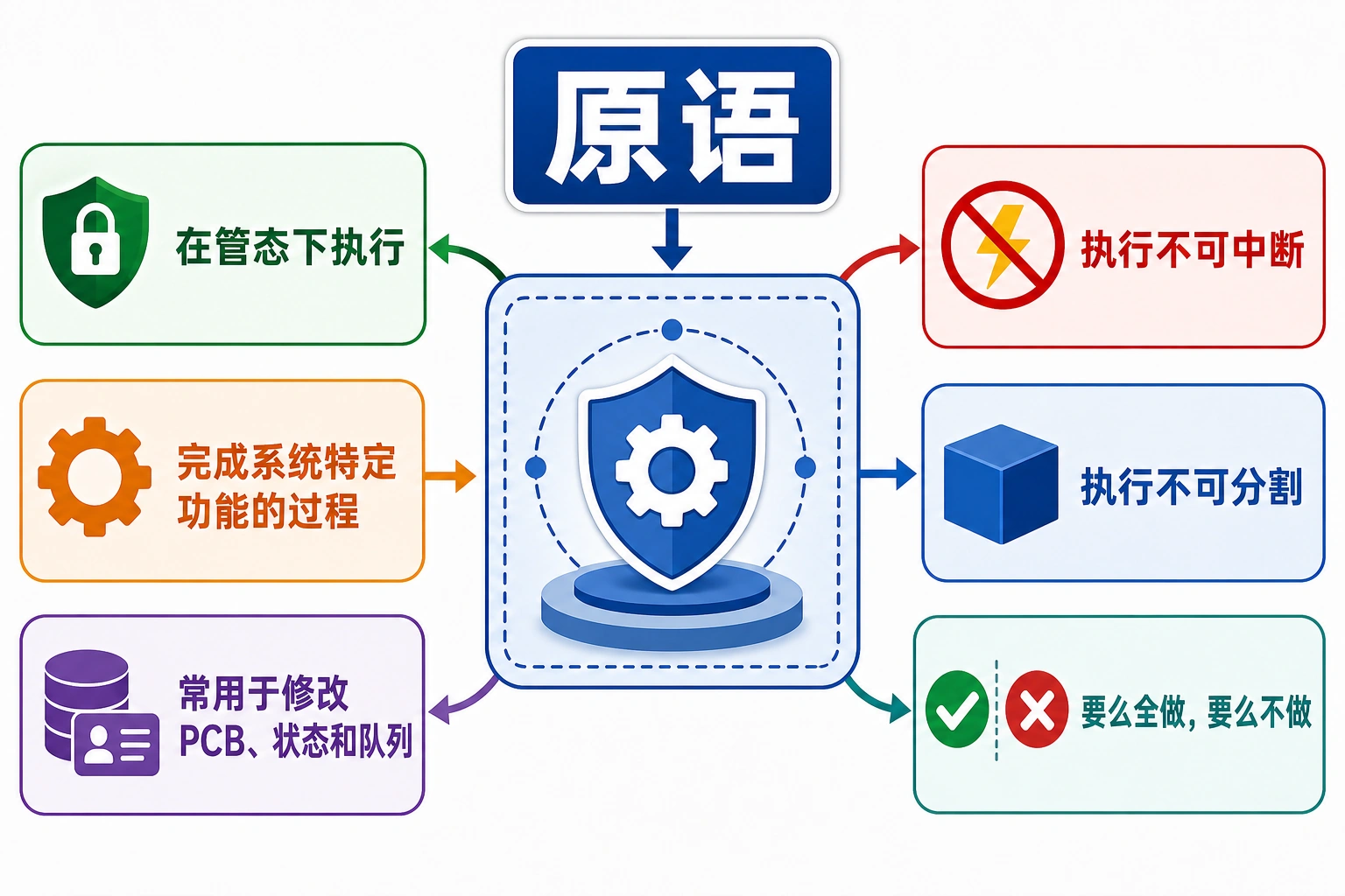 知识点插图：原语（slide 105）