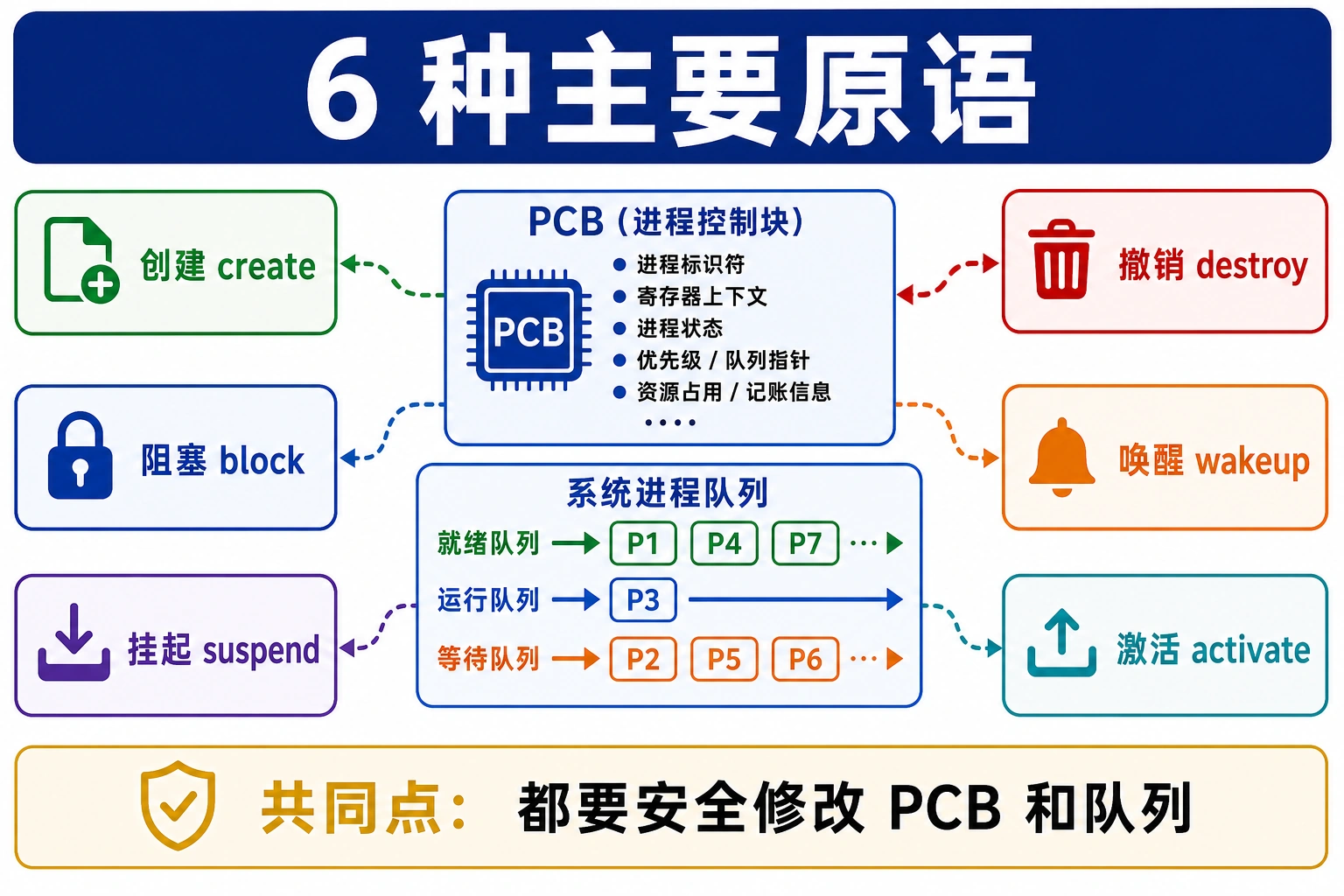 知识点插图：6 种主要原语（slide 106-110）