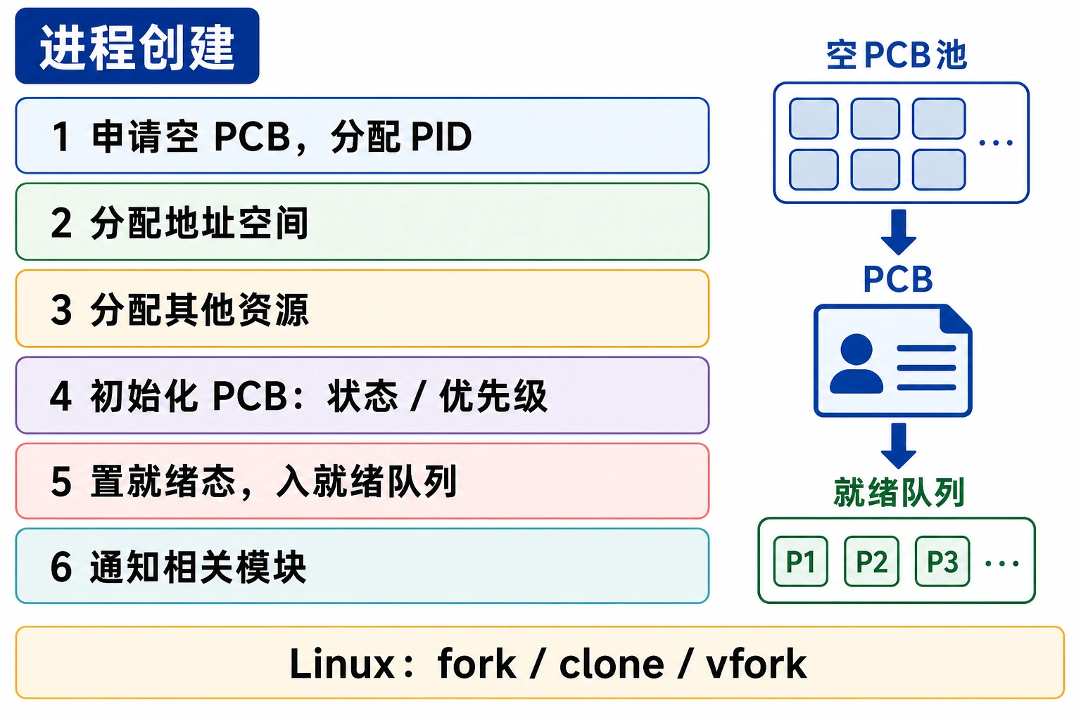 知识点插图：1. 进程创建（slide 107）