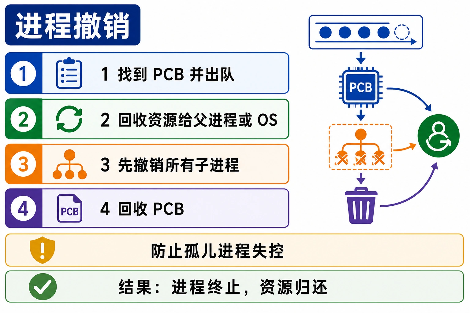 知识点插图：2. 进程撤销（slide 109）