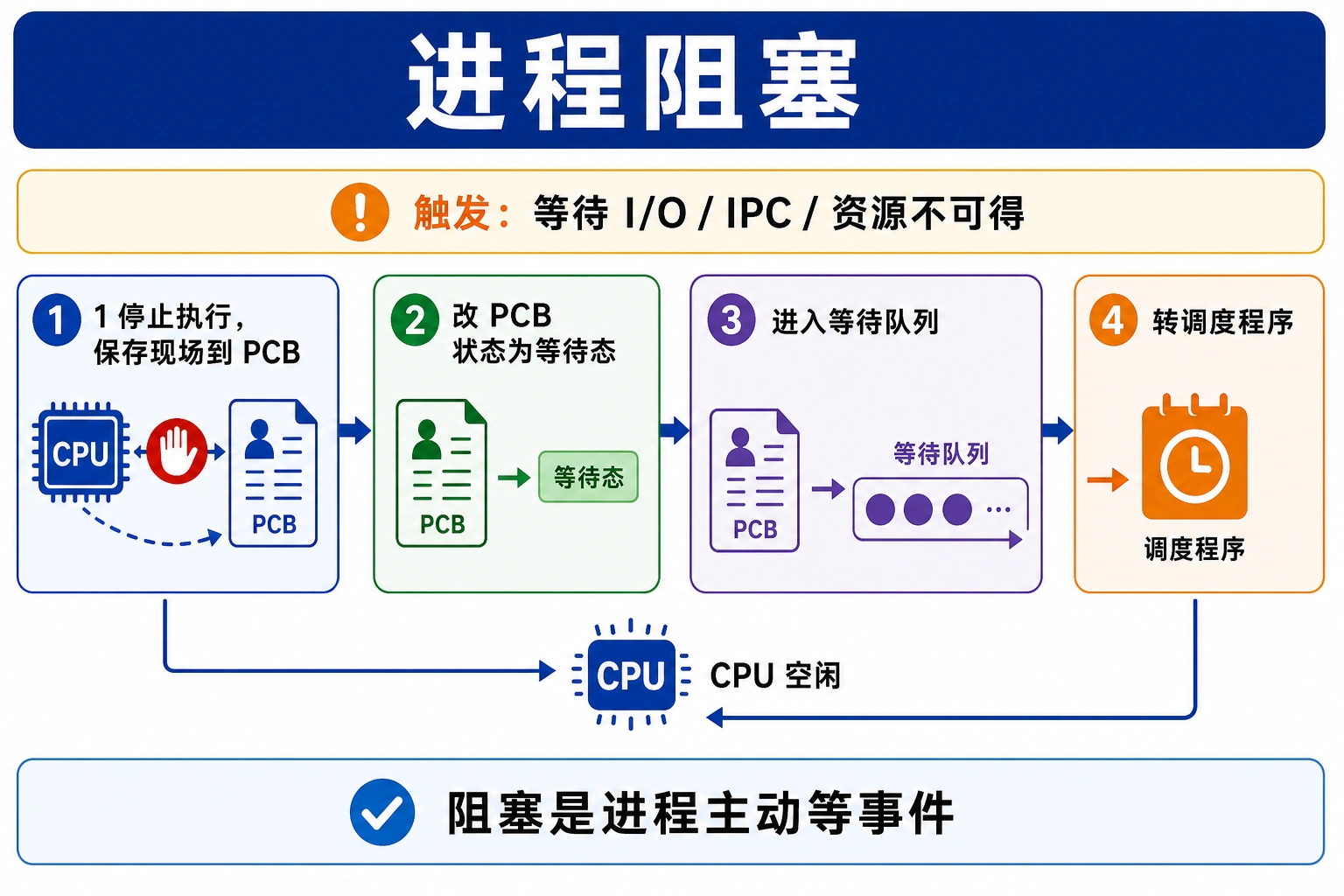知识点插图：3. 进程阻塞（slide 110）