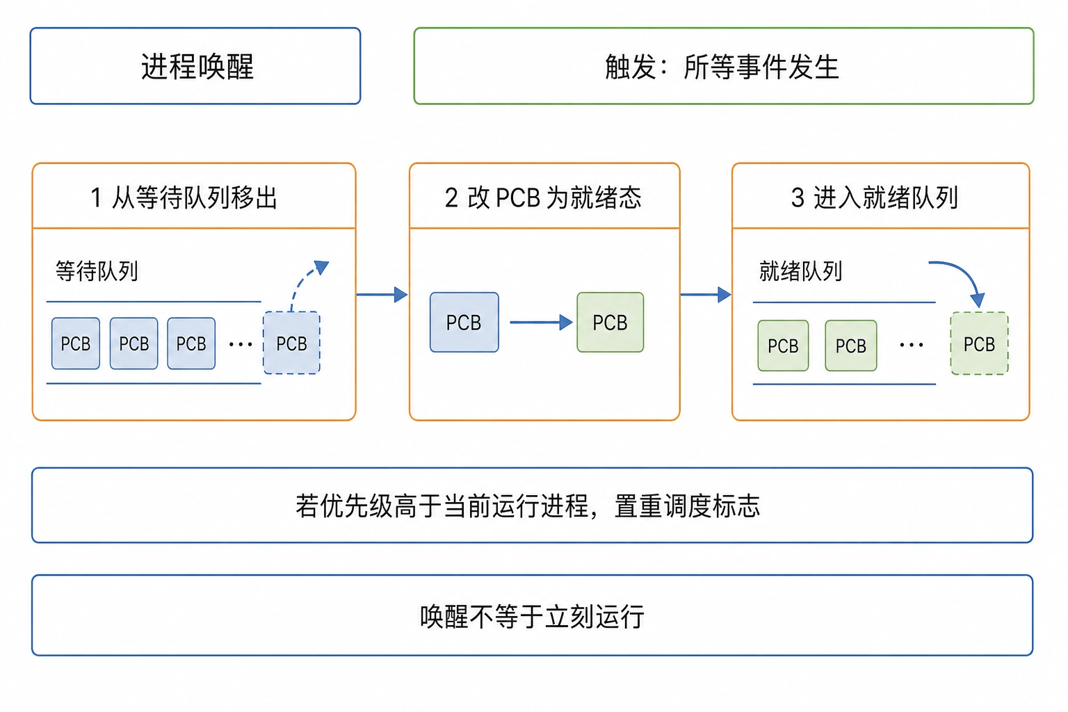 知识点插图：4. 进程唤醒（slide 110）