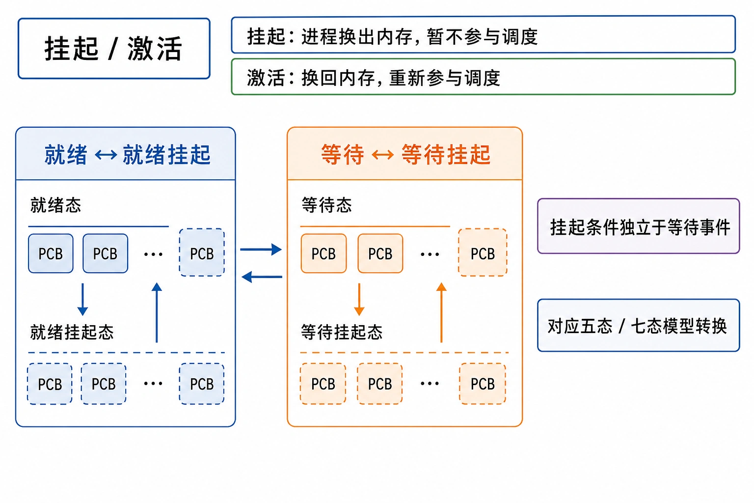 知识点插图：5/6. 挂起 / 激活：略（对应五/七态模型转换）