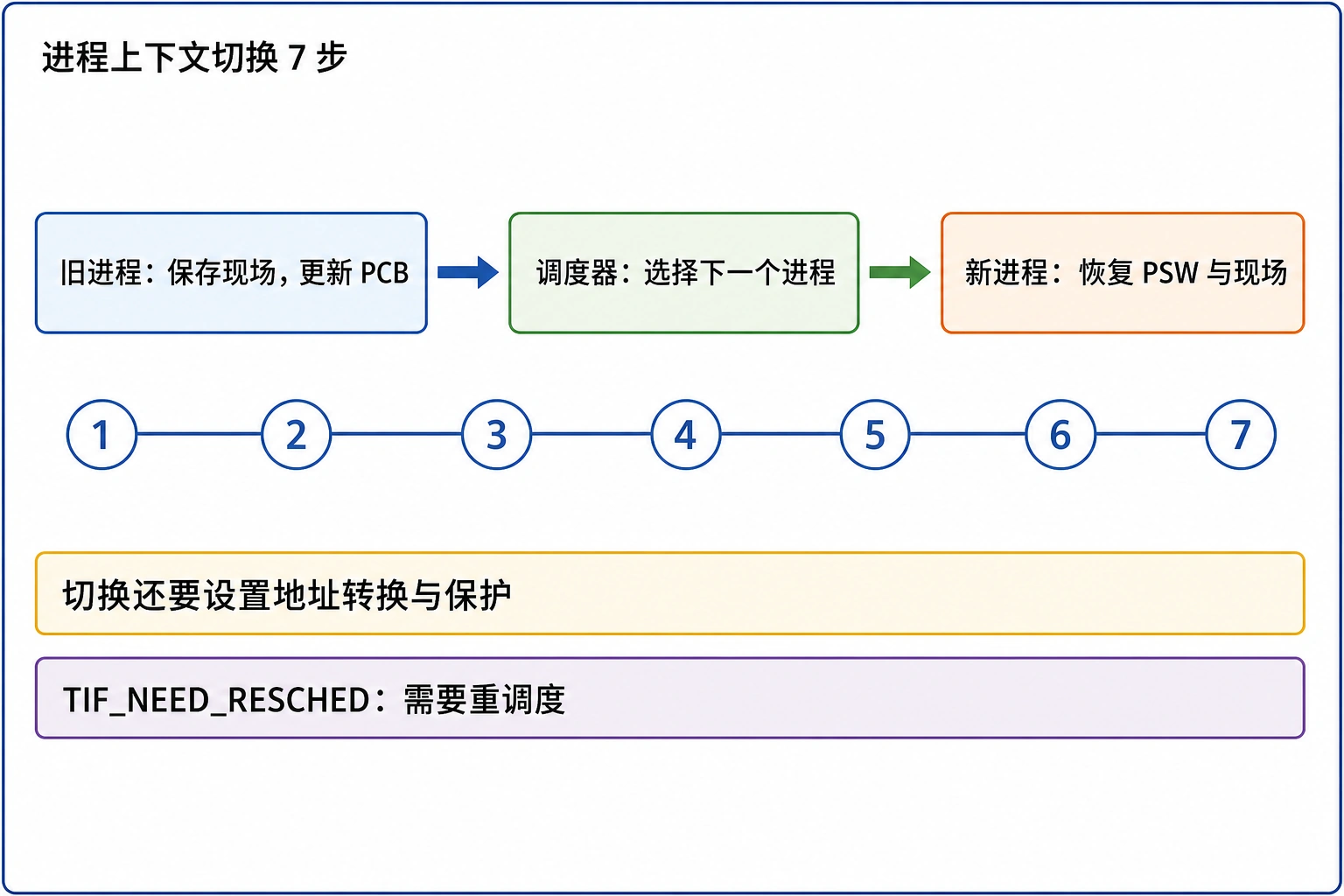 知识点插图：进程上下文切换 7 步（slide 92-94）