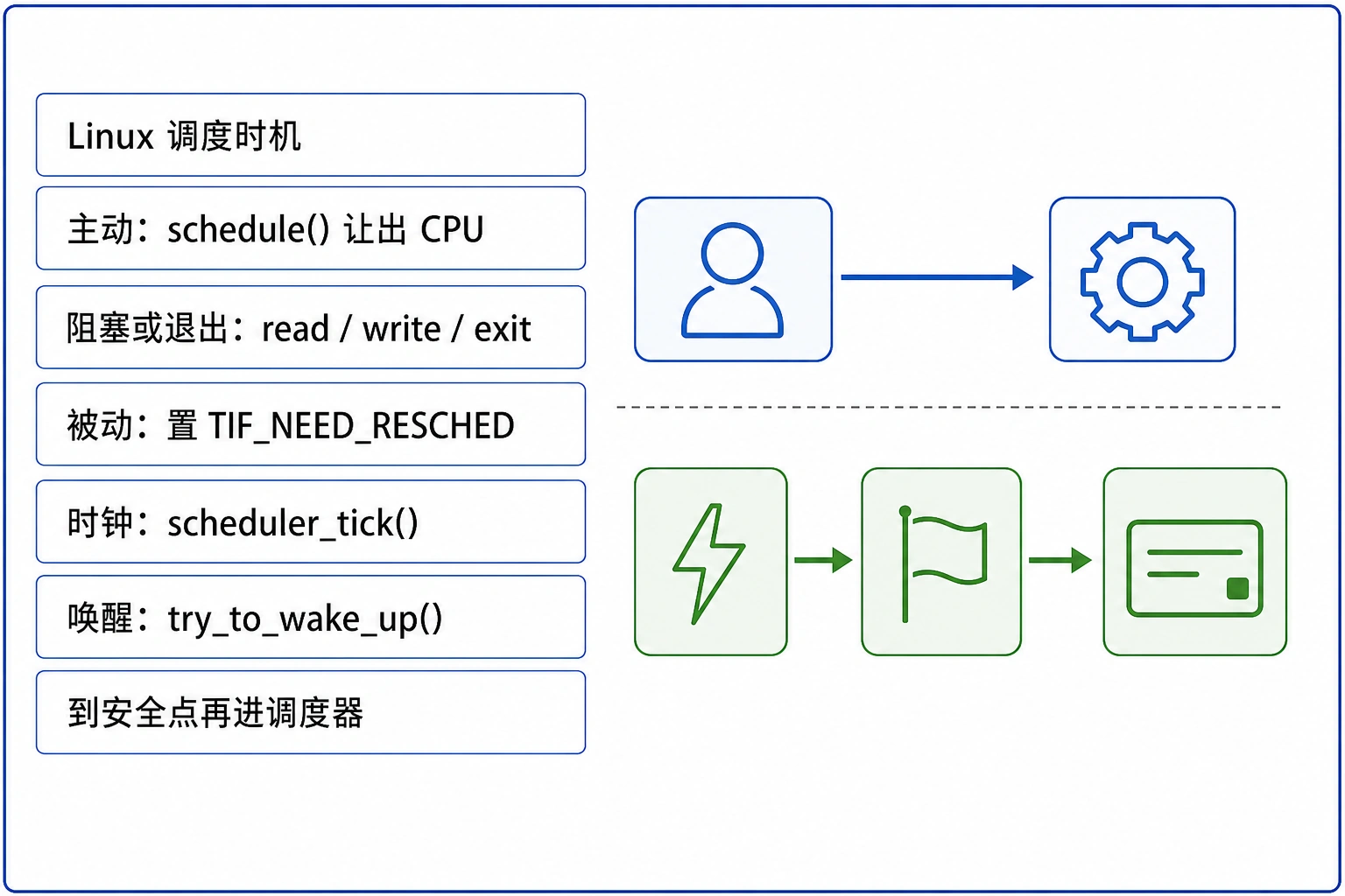 知识点插图：Linux 调度时机（slide 95-97）