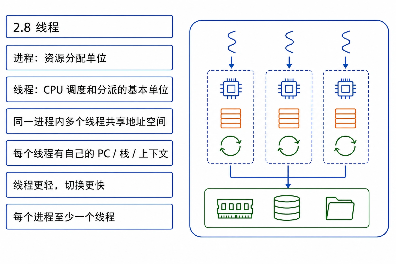 知识点插图：2.8 线程