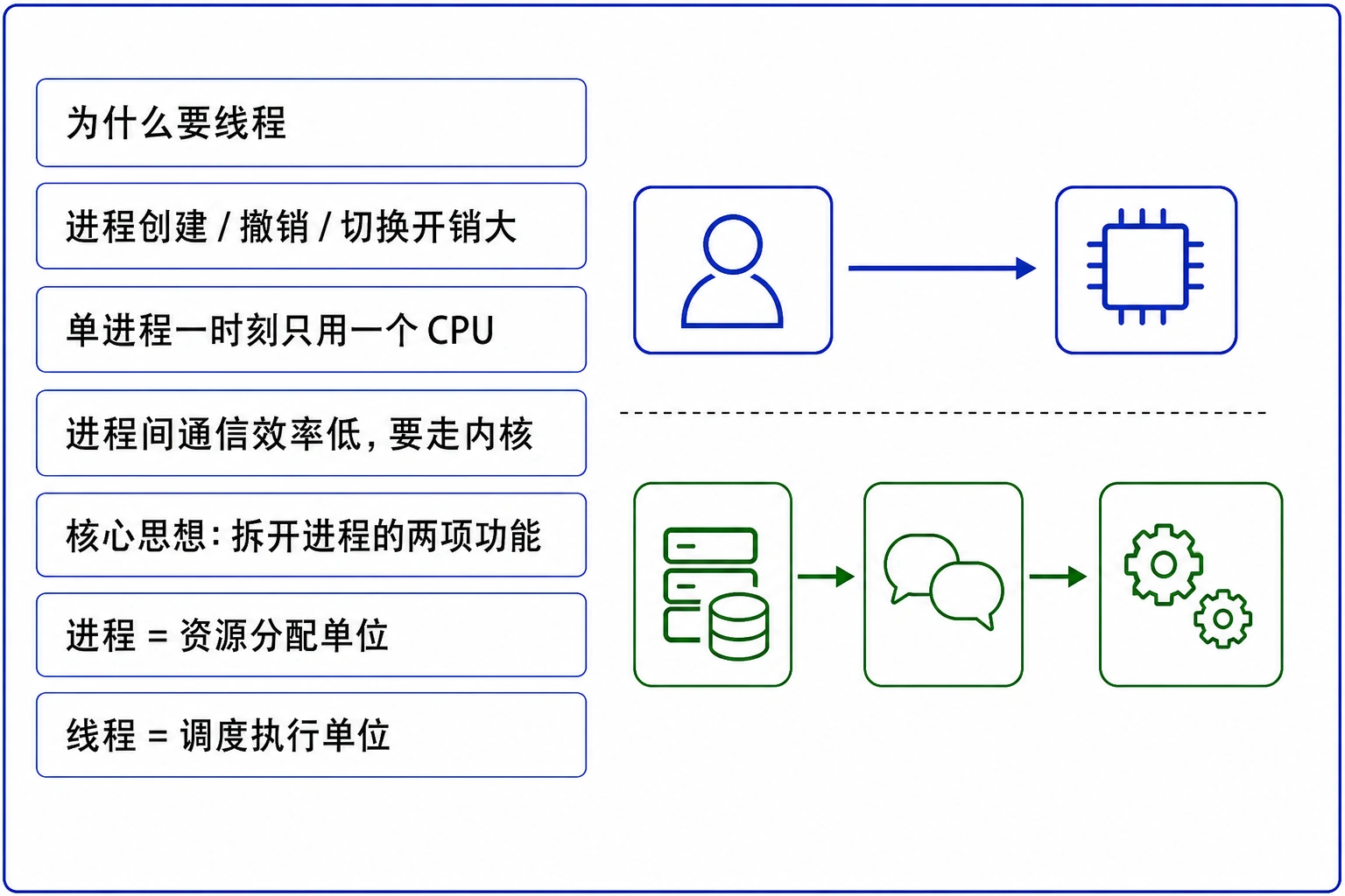 知识点插图：为什么要线程（slide 112-115）