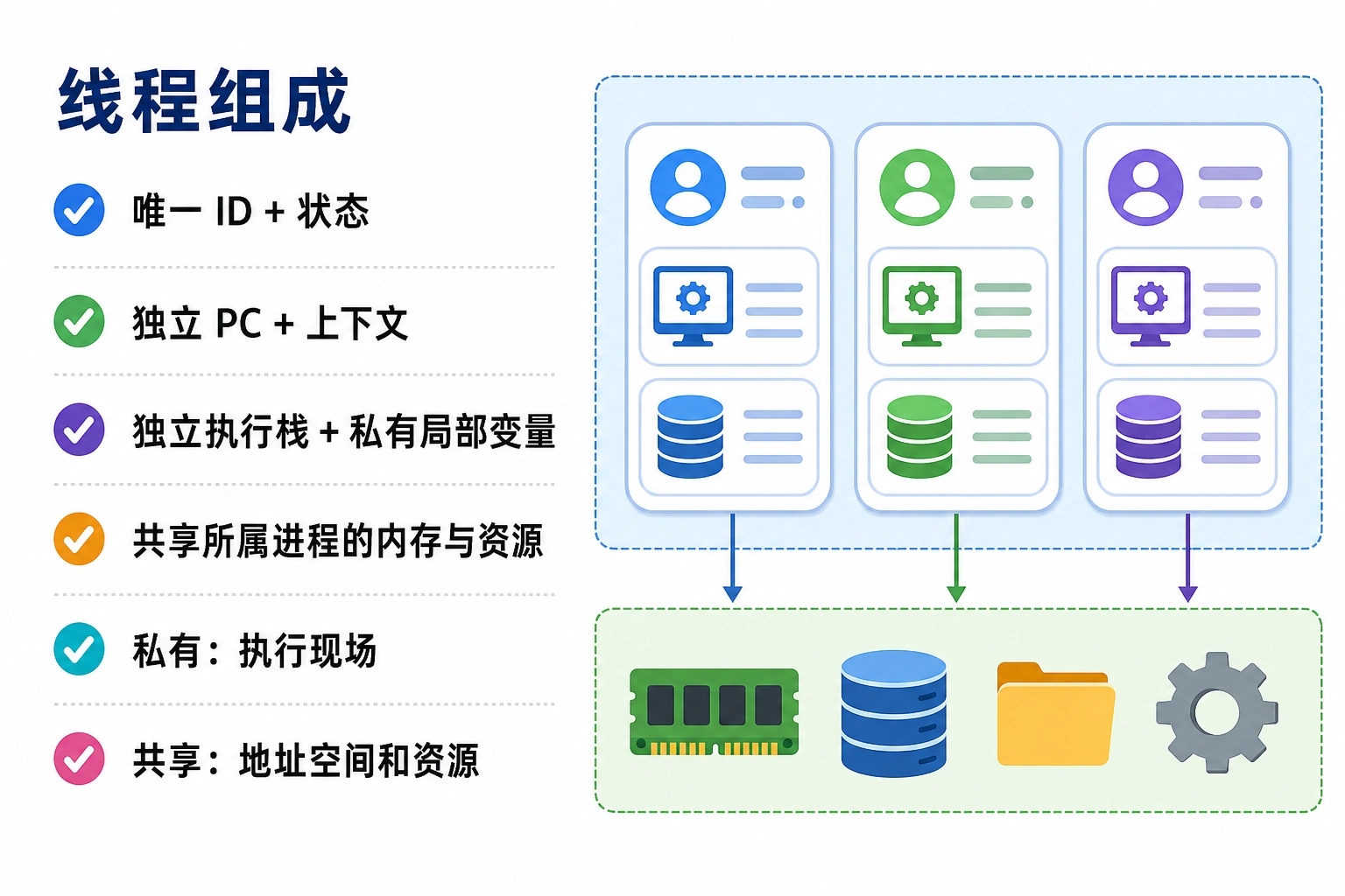 知识点插图：线程组成（slide 121）