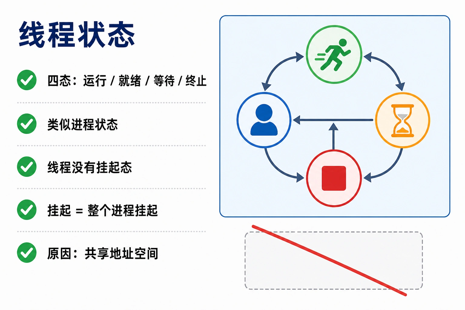 知识点插图：线程状态（slide 122）