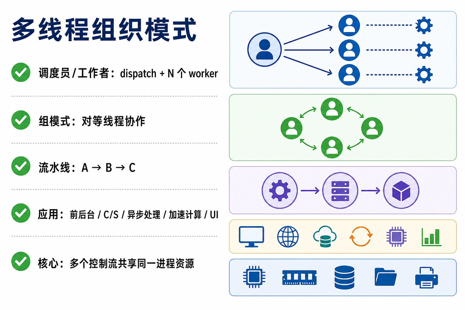 知识点插图：多线程组织模式（slide 123）