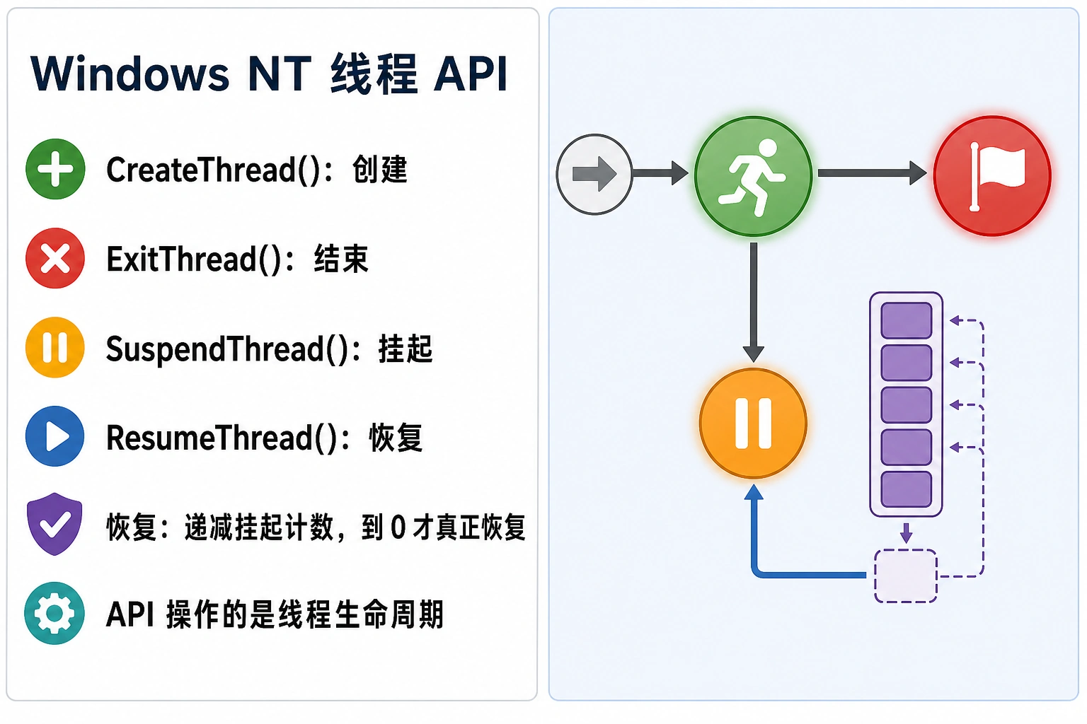 知识点插图：Windows NT 线程 API（slide 132）
