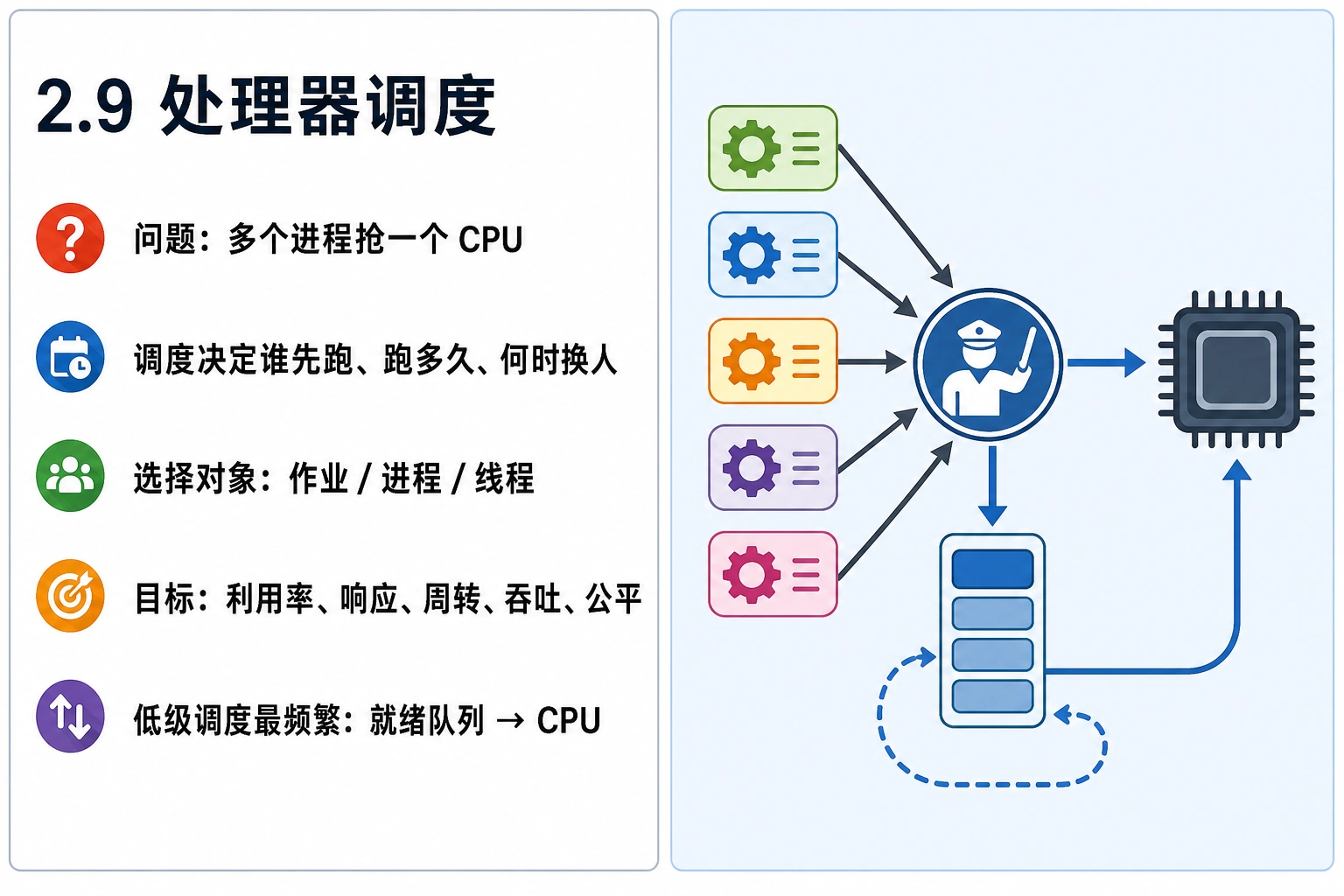 知识点插图：2.9 处理器调度
