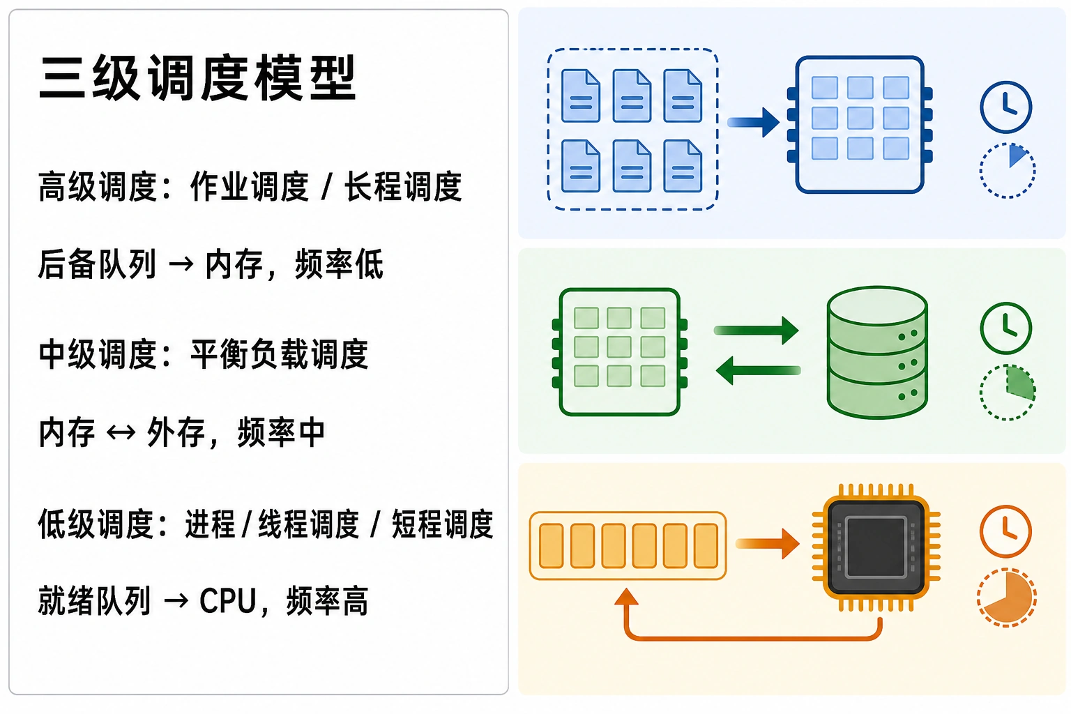 知识点插图：三级调度模型（slide 133-136）