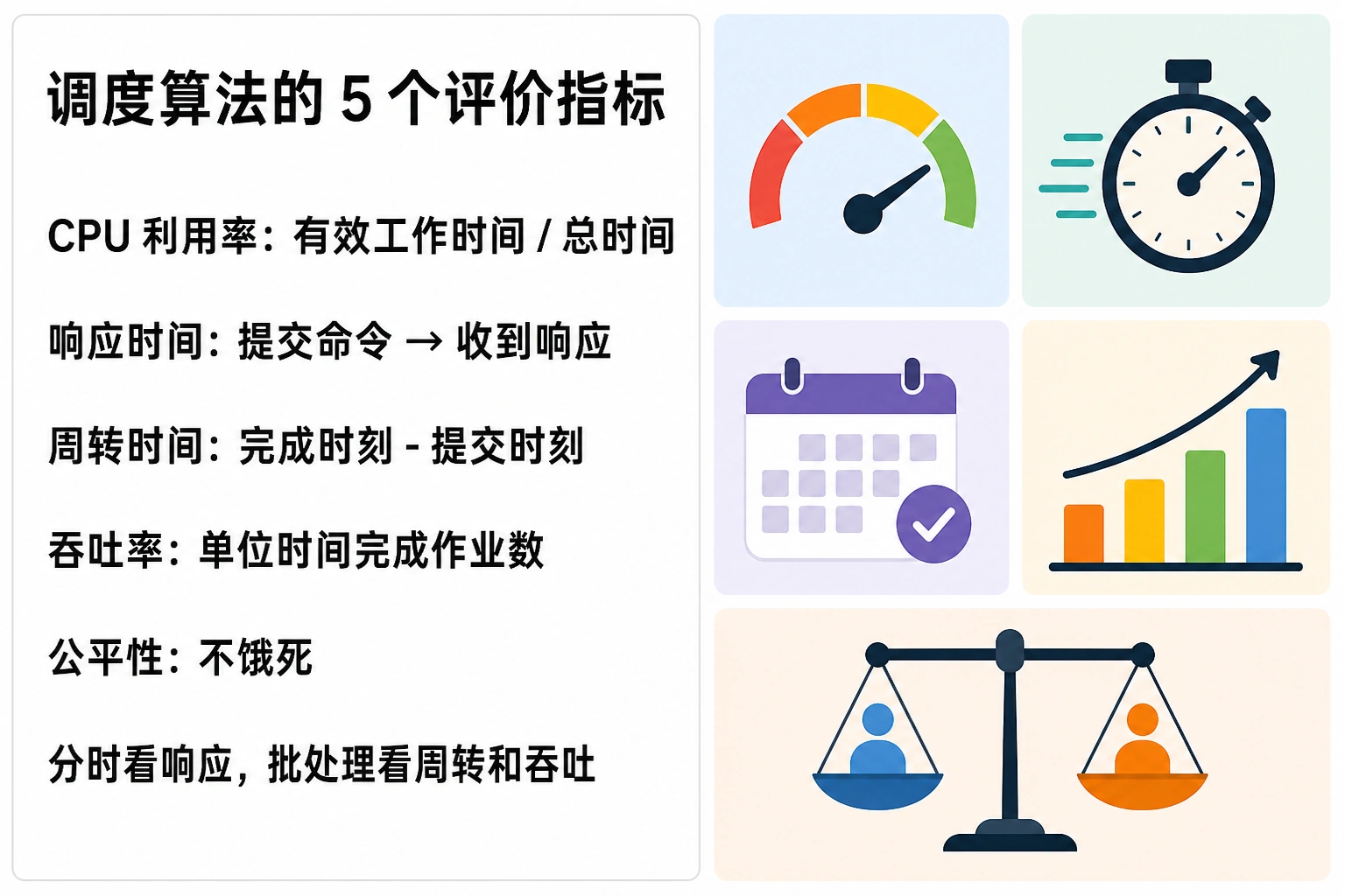 知识点插图：调度算法的 5 个评价指标（slide 137-142）