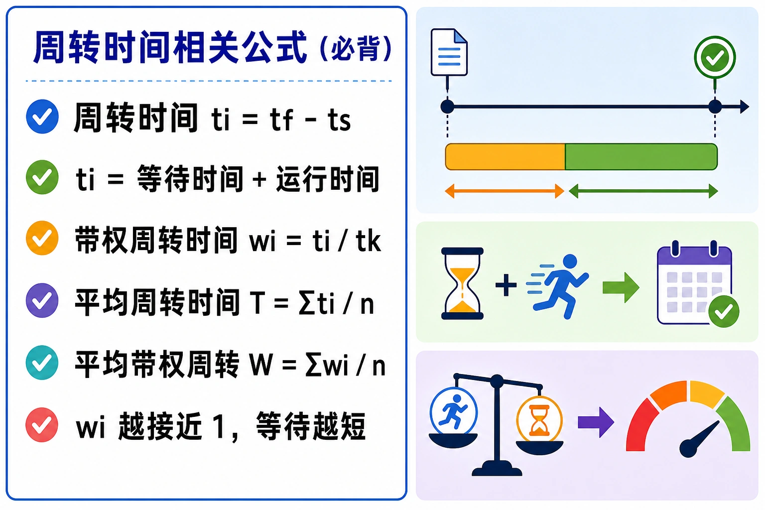 知识点插图：周转时间相关公式（必背）