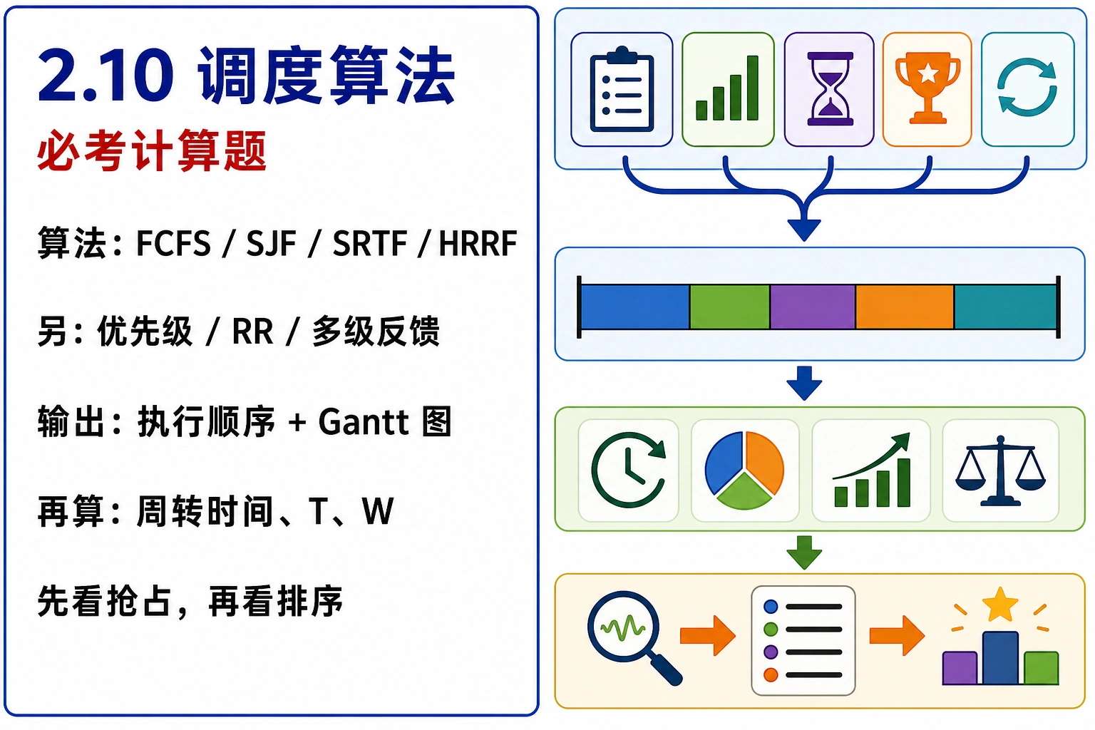 知识点插图：2.10 调度算法（必考计算题）