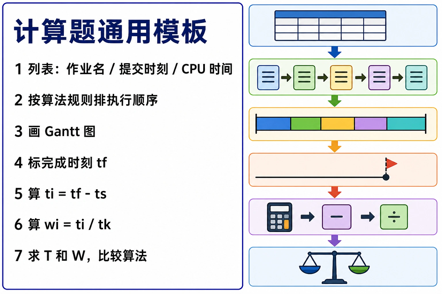 知识点插图：计算题通用模板