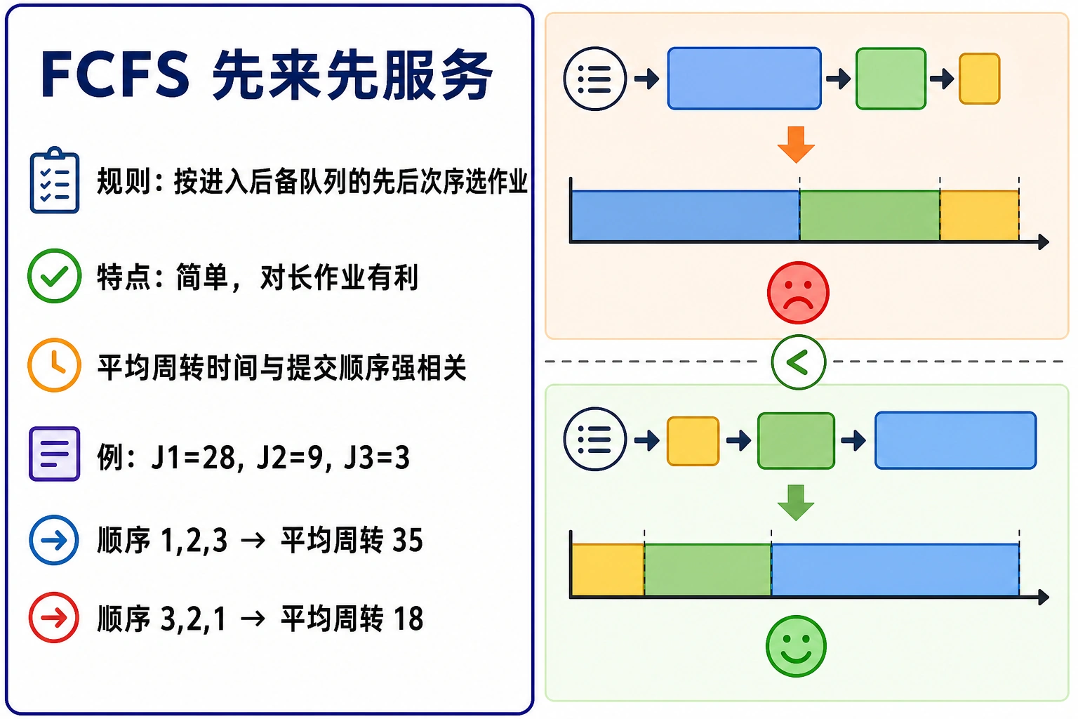知识点插图：1. FCFS 先来先服务（slide 154-155）