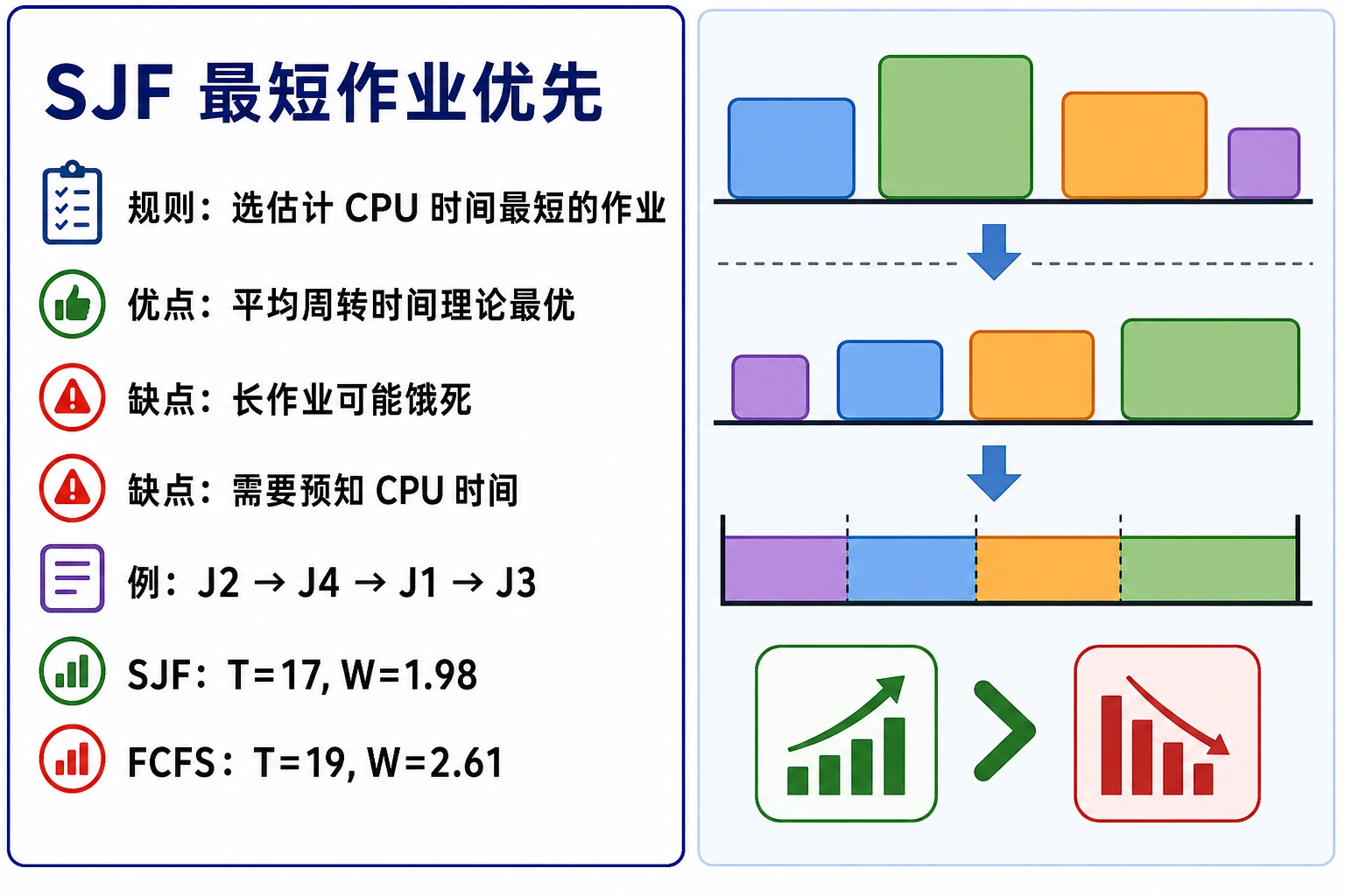 知识点插图：2. SJF 最短作业优先（slide 156-158）
