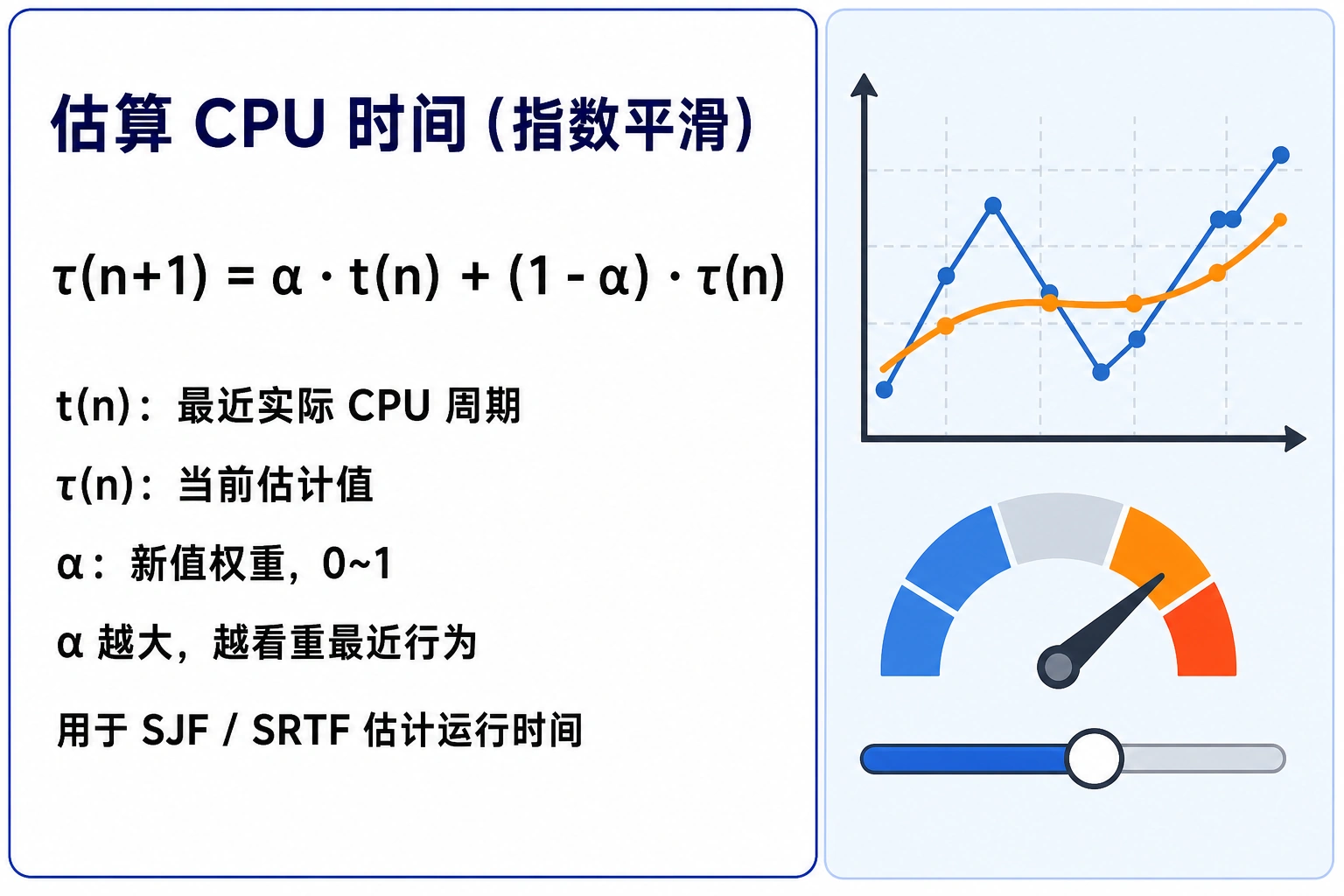 知识点插图：估算 CPU 时间（指数平滑，slide 159-160）