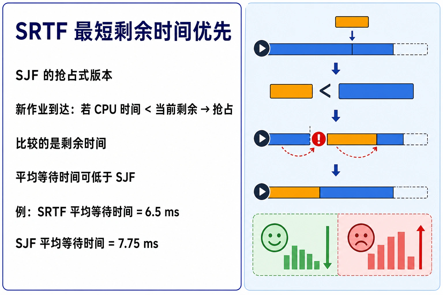 知识点插图：3. SRTF 最短剩余时间优先（slide 161-162）