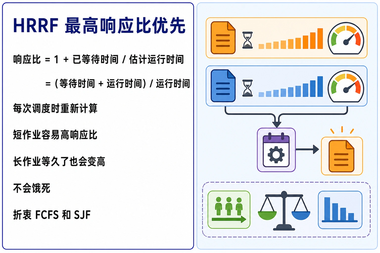 知识点插图：4. HRRF 最高响应比优先（slide 163-166）