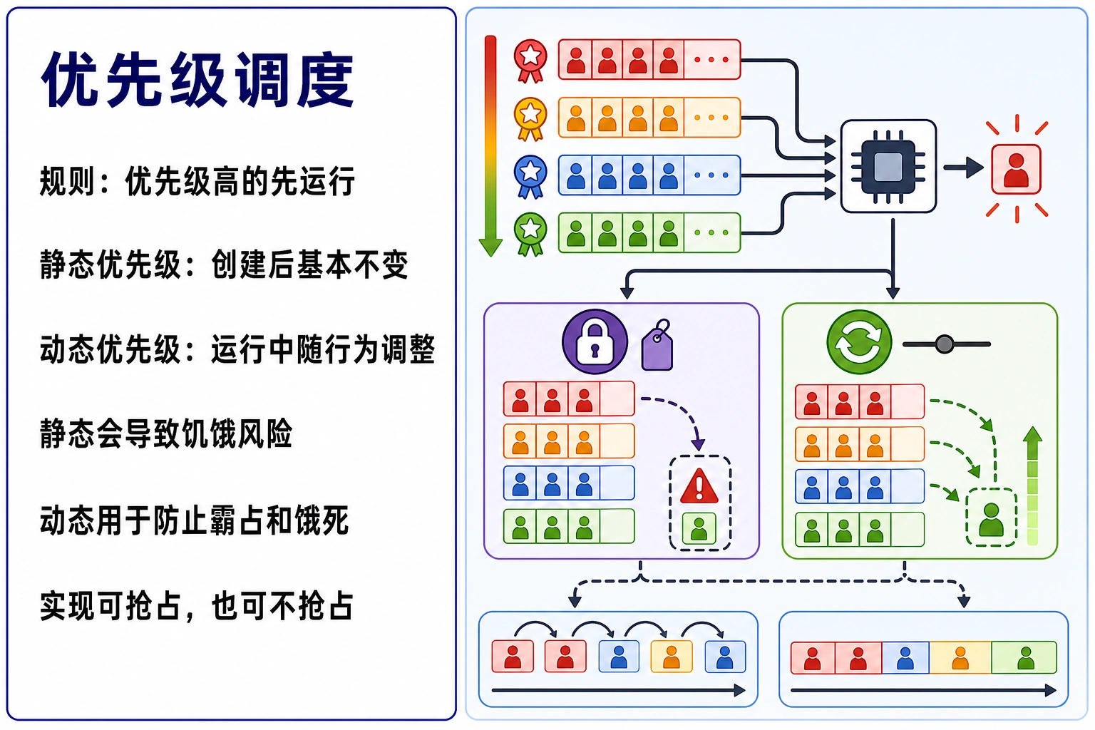 知识点插图：5. 优先级调度（slide 167-168）