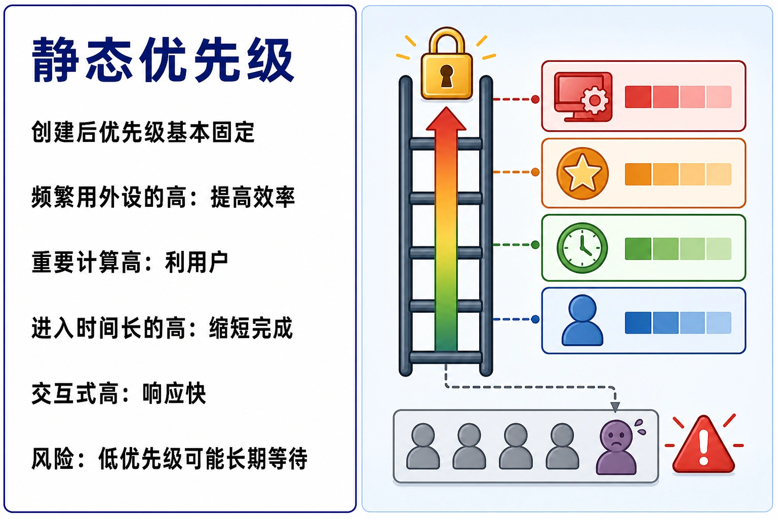 知识点插图：静态优先级